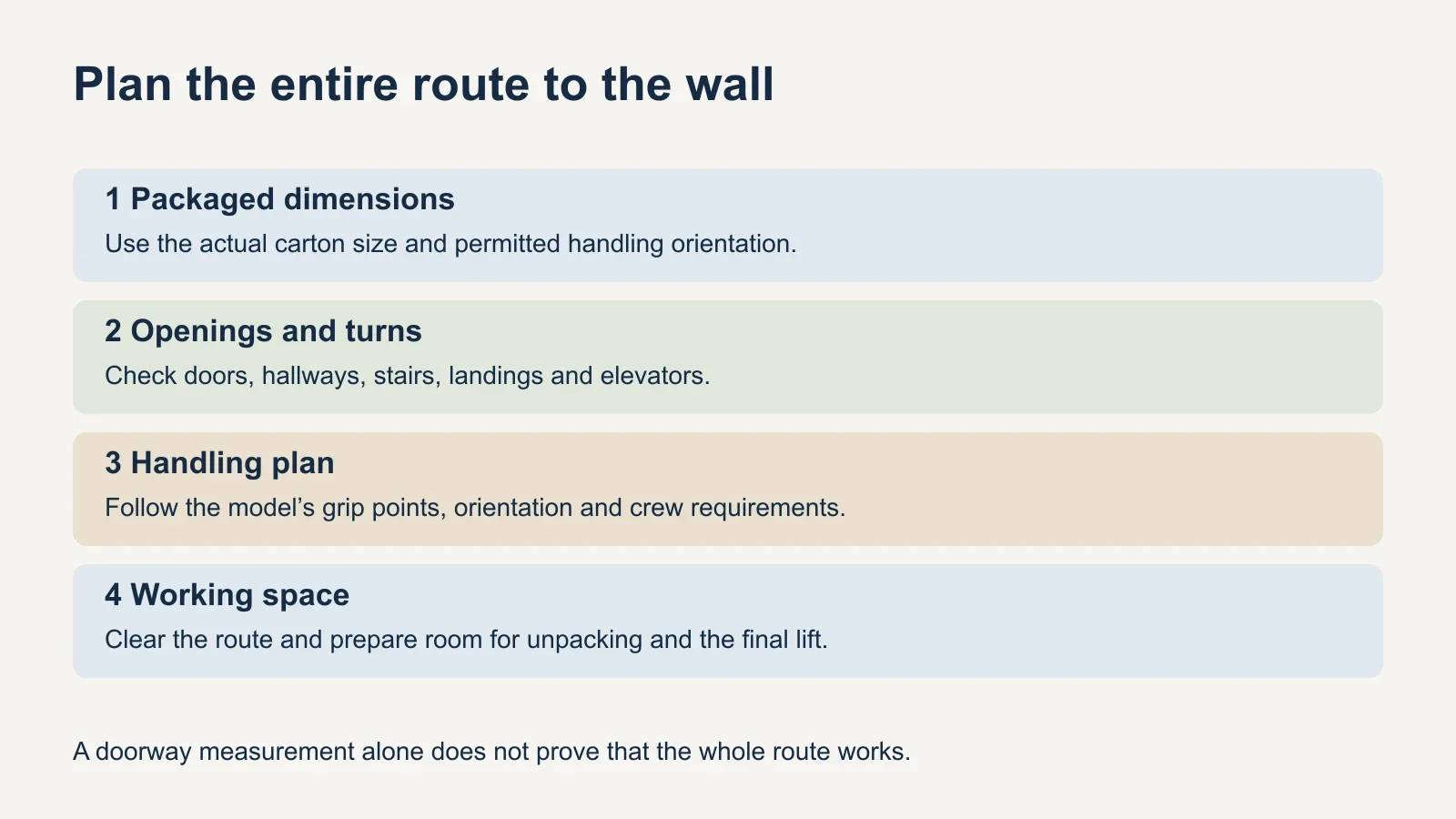 Four planning steps cover the packaged TV dimensions, clear openings and turns, model-specific handling and crew requirements, and working space at the installation wall.
