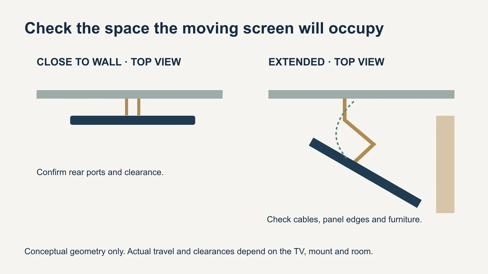 Top-view planning diagram compares a TV close to the wall with an extended and rotated TV, showing the need to check edge clearance and cable movement.