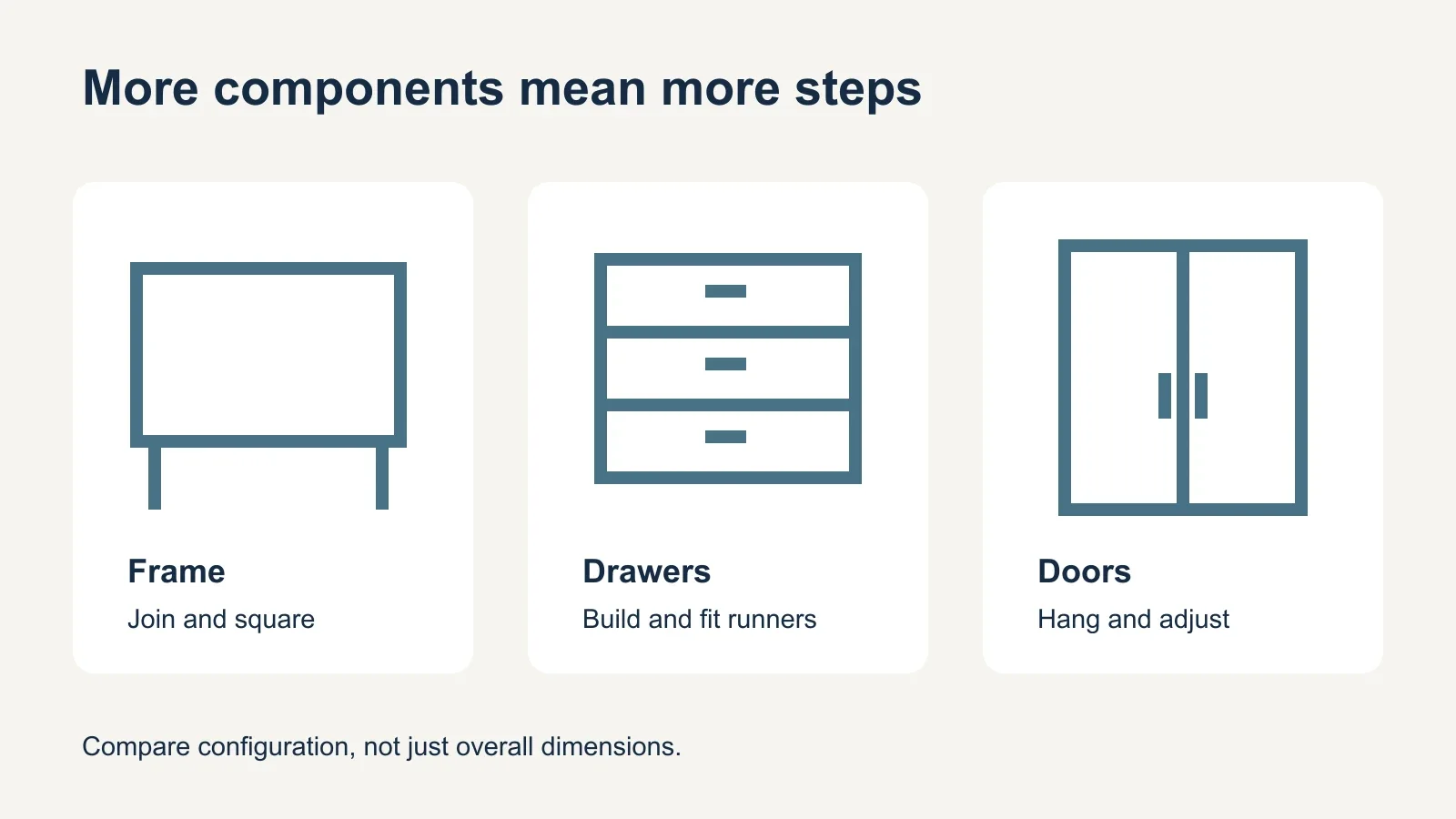 Diagram comparing the work involved in a simple frame, drawers and runners, and doors and adjustment.
