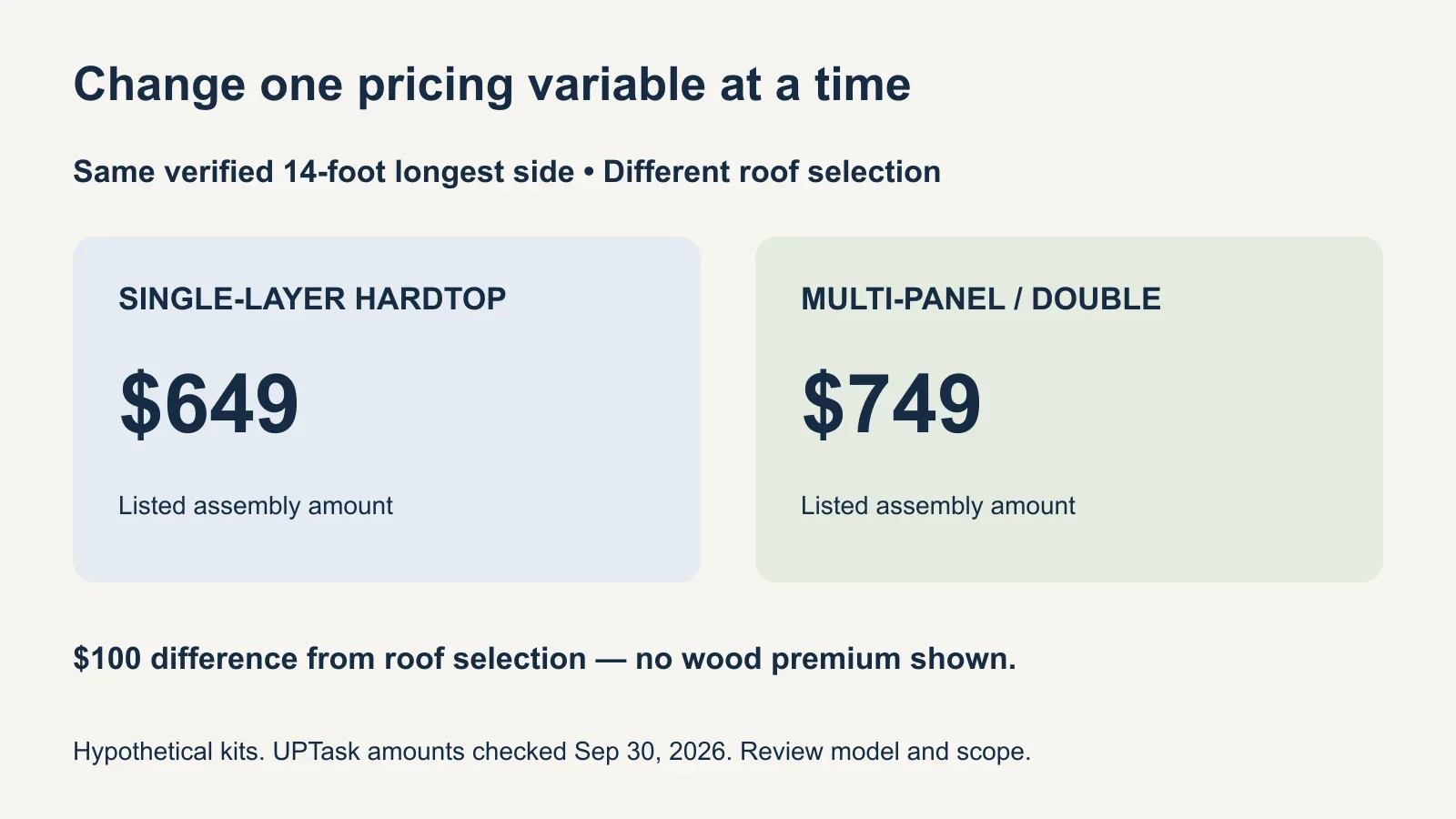Conditional example for a verified 14-foot longest side: single-layer hardtop assembly is $649; multi-panel or double-roof assembly is $749. The $100 difference comes from the roof category.