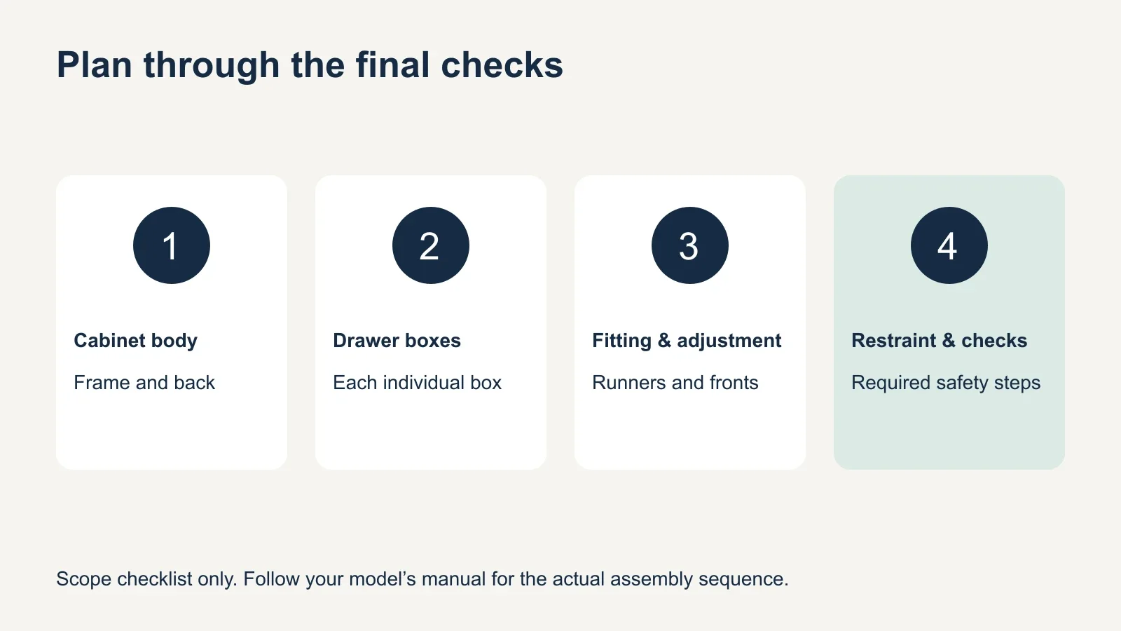 Four scope stages for dresser assembly: cabinet body, drawer boxes, fitting and adjustment, then restraint and final checks. No durations are assigned.