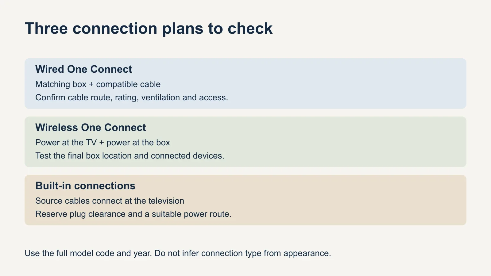 Three planning cards distinguish wired One Connect, Wireless One Connect and built-in TV connections, with the required box, cable or power checks listed for each.
