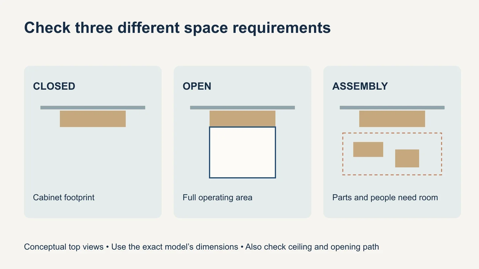 Three planning cards distinguish the closed cabinet footprint, the open bed area and the separate assembly workspace.