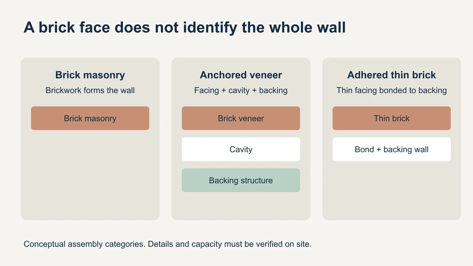 Three conceptual assembly cards distinguish brick masonry, anchored veneer with a cavity and backing, and thin brick bonded to a backing wall.
