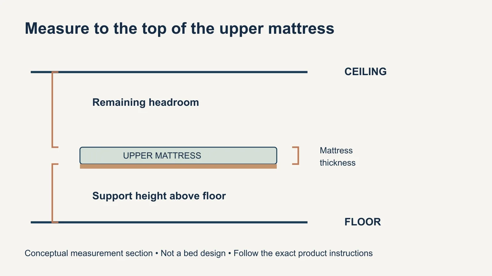 A conceptual section separates floor-to-mattress-support height, mattress thickness and the remaining space to the ceiling.