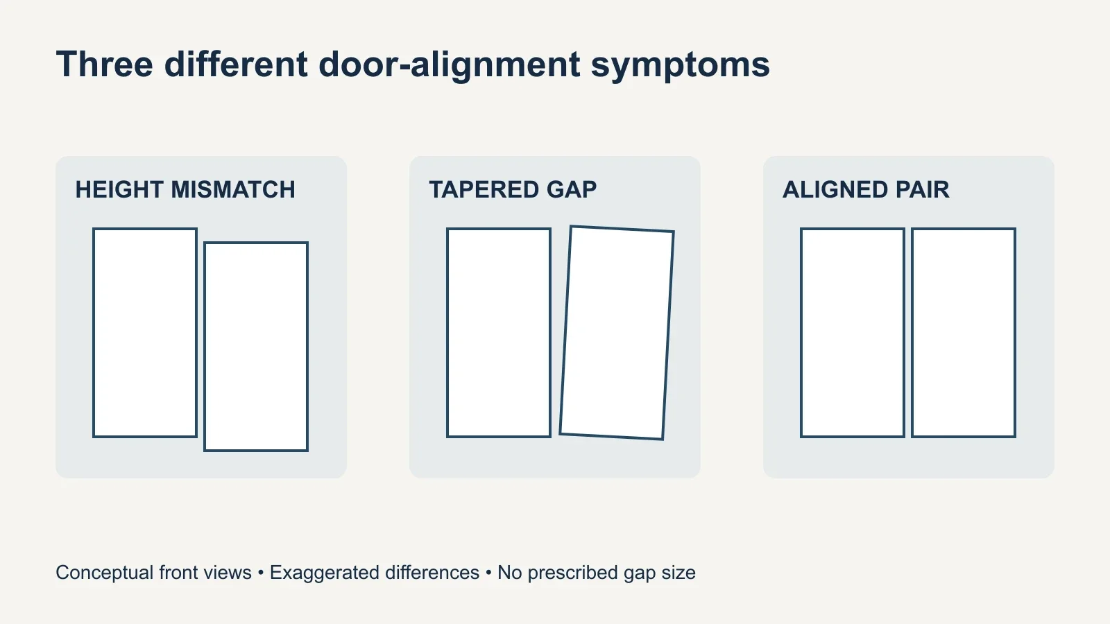 Three conceptual front views distinguish a height mismatch, tapered center gap and aligned door pair.