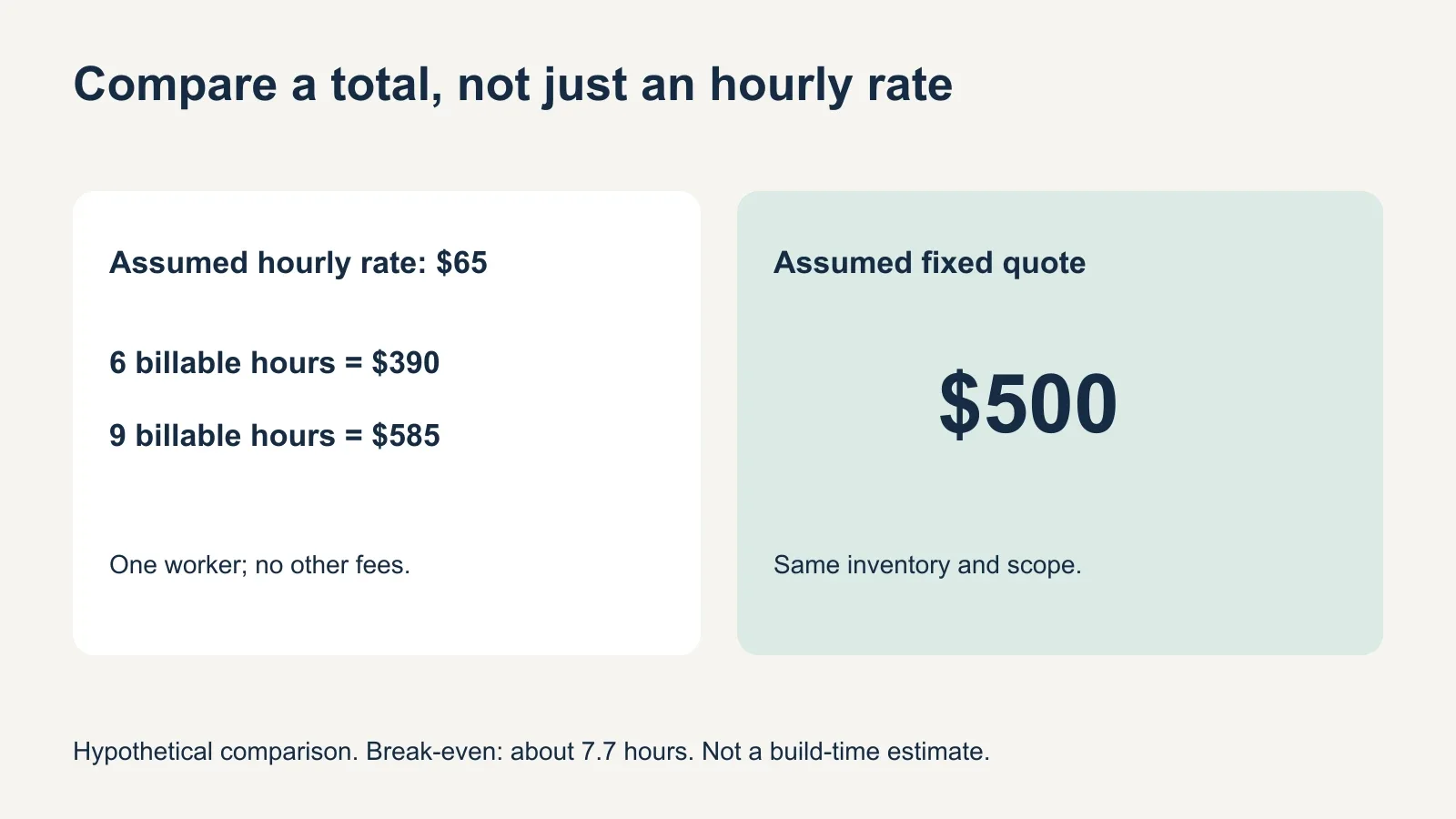 Comparison of hypothetical hourly labor at 65 dollars: six hours costs 390 dollars and nine hours costs 585 dollars, beside a 500-dollar fixed quote.