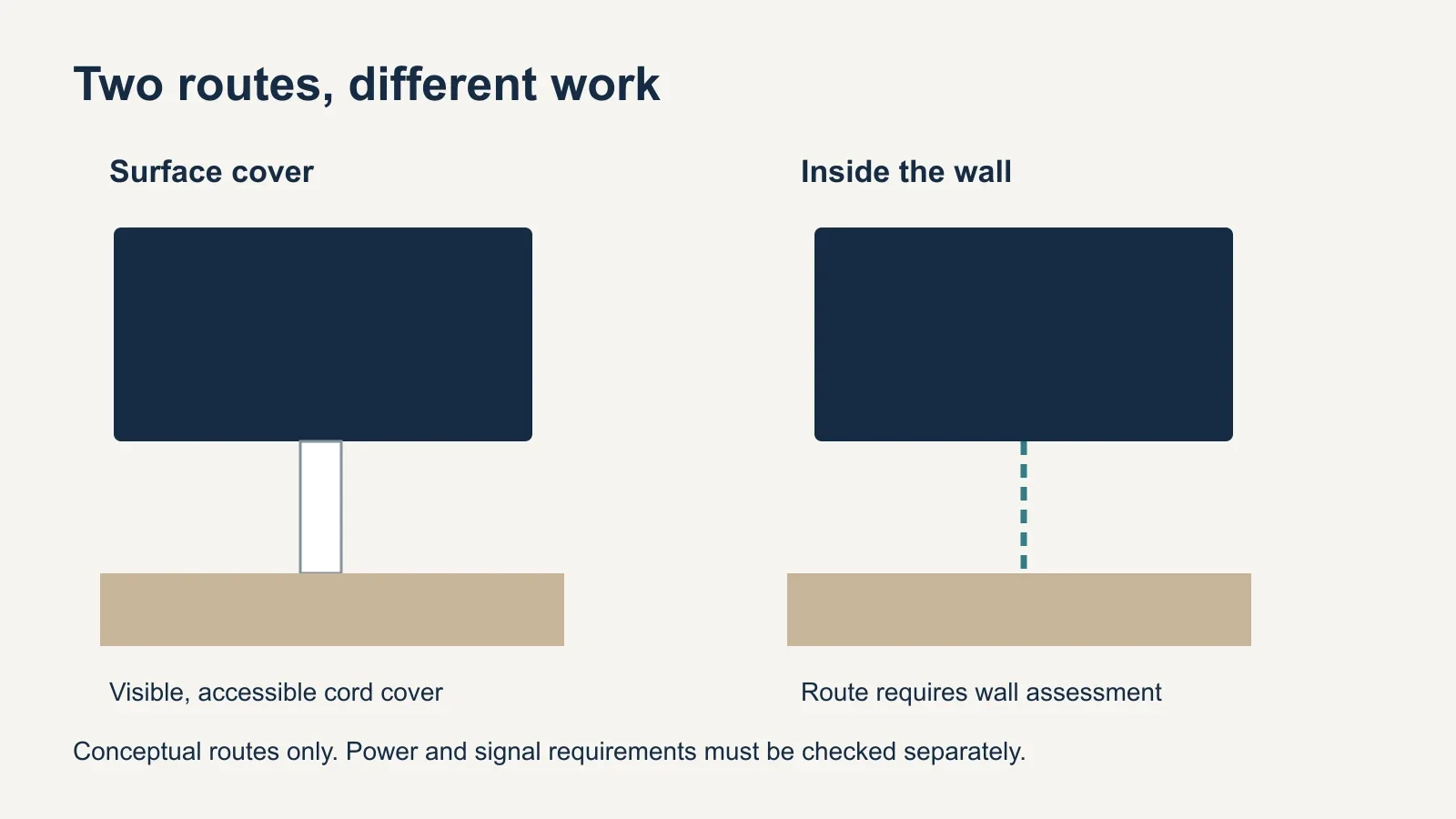 Two conceptual wall elevations compare a visible surface cable cover with an in-wall route shown as a dashed line between equipment locations.
