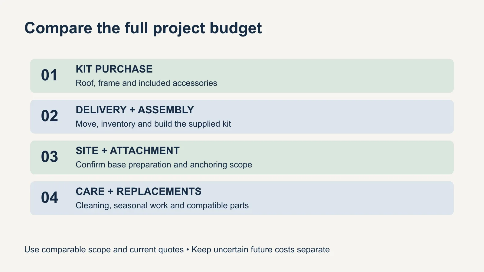 Four separate budget lines show the gazebo kit, delivery and assembly, base and attachment work, and ongoing care or replacement.