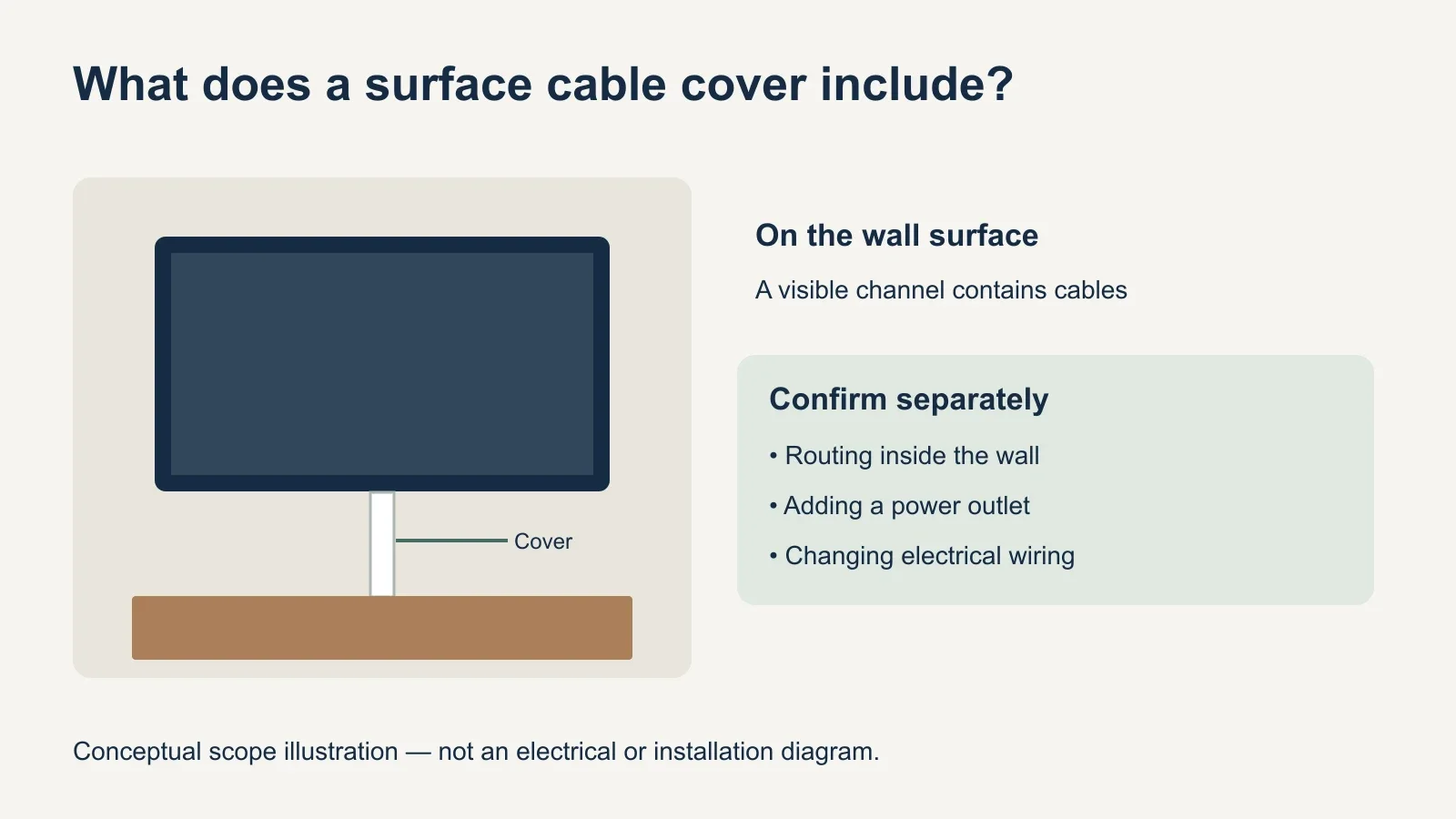 Conceptual front-view diagram shows a cable cover on the wall between a mounted TV and console, with in-wall routing and new electrical work listed as separate scope questions.