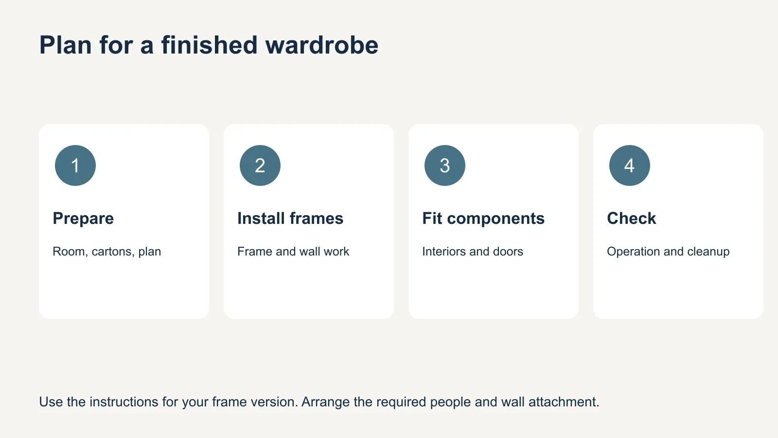 Diagram separating preparation, frame and wall installation, interior fittings and doors, and final checks.