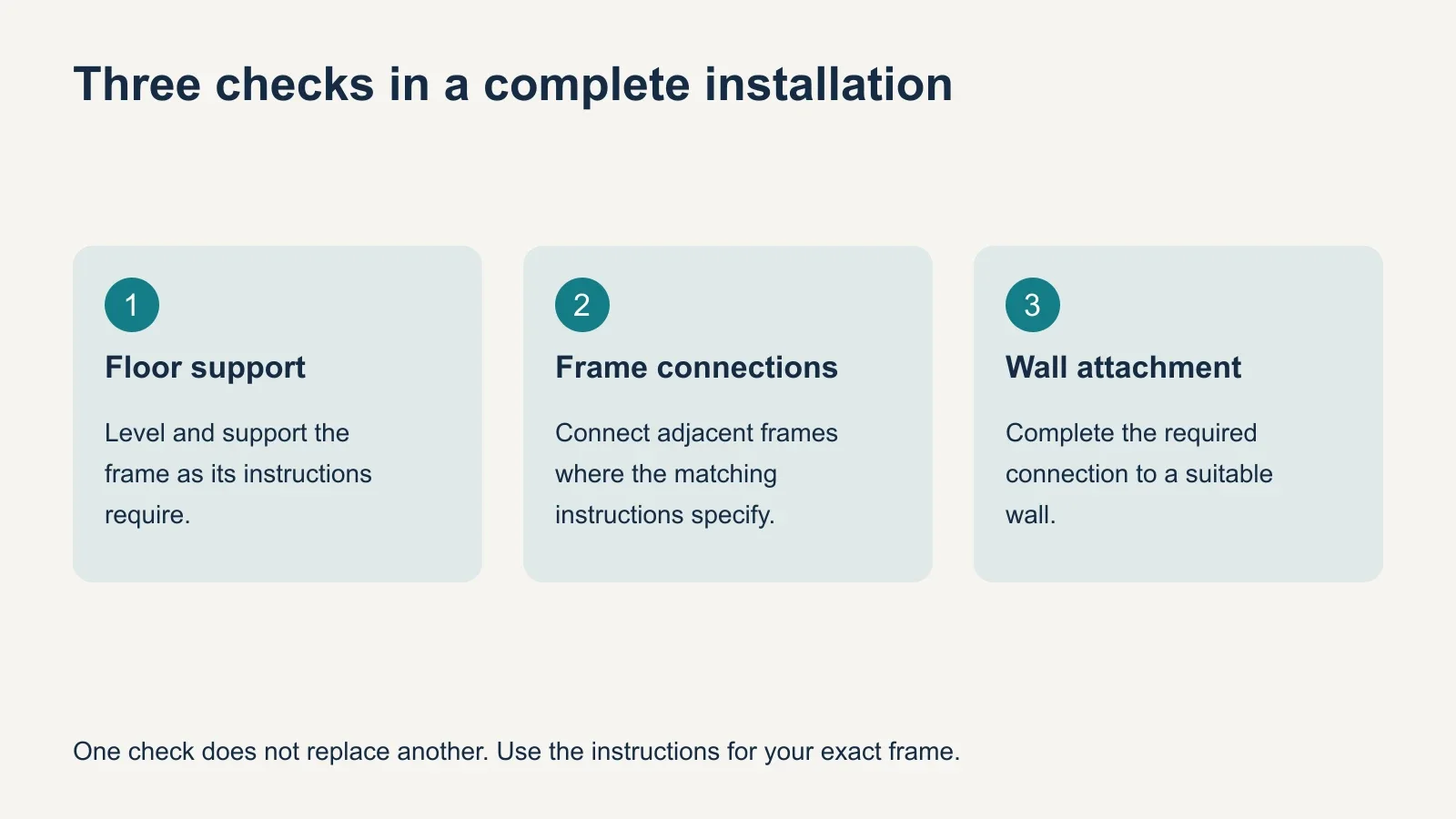 Three-part diagram separating floor support and leveling, connections between neighboring frames, and the required attachment to a suitable wall.
