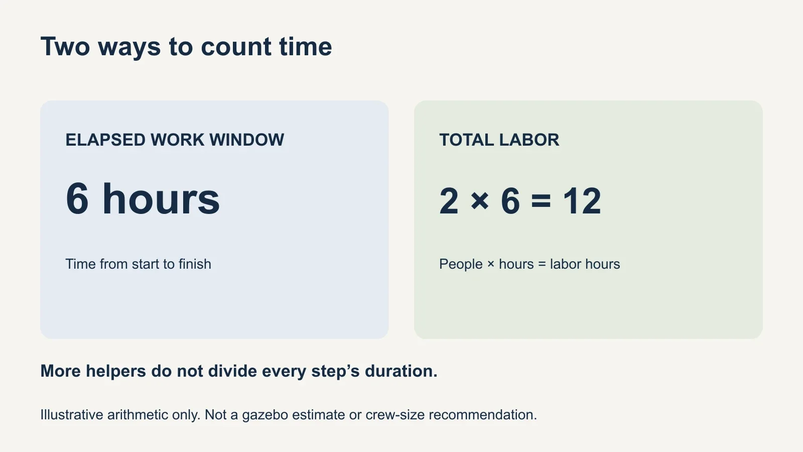 Illustrative arithmetic: two people working six hours equals twelve labor hours, while the elapsed work window remains six hours.