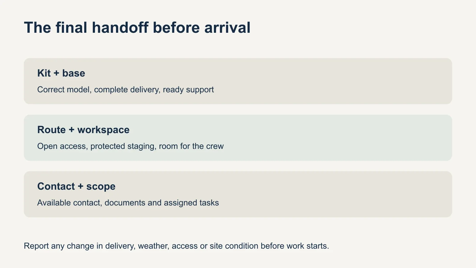A final handoff checklist groups ready kit and base, clear route and workspace, and confirmed contact and scope.
