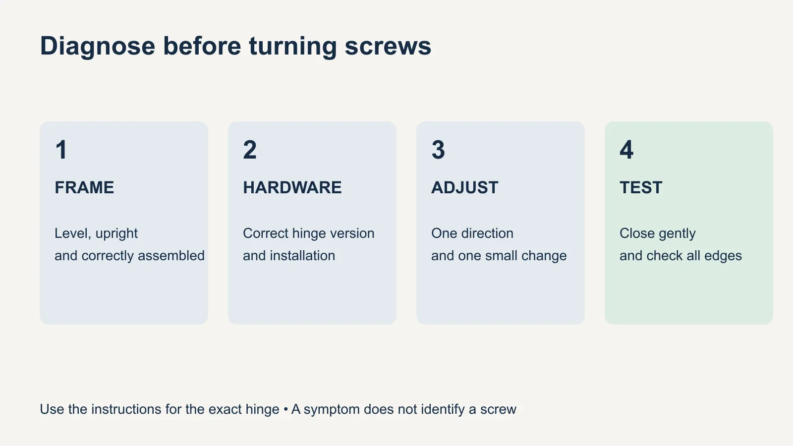 A four-stage sequence: verify the frame, identify the hardware, make one small adjustment, and test the full door movement.