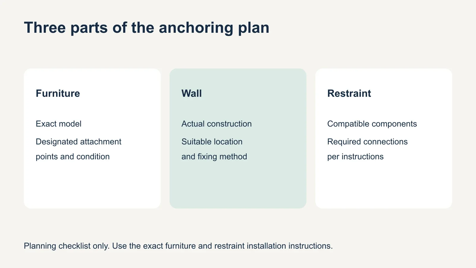 Three separate checks: identify the furniture, identify the wall, and match the approved restraint and fixing method.