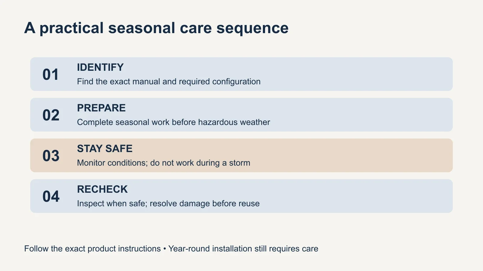 Seasonal care sequence moves from identifying the model to preparing in calm weather, monitoring from safety and inspecting after conditions improve.