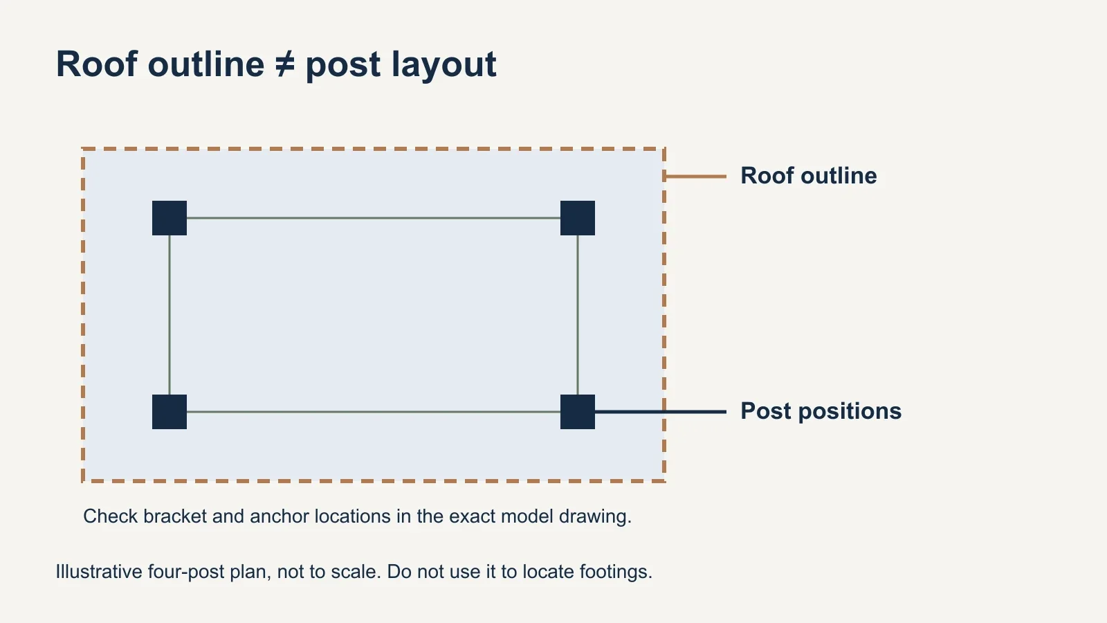 An illustrative plan distinguishes a gazebo roof outline from four post positions, with a reminder to use the exact mounting drawing.