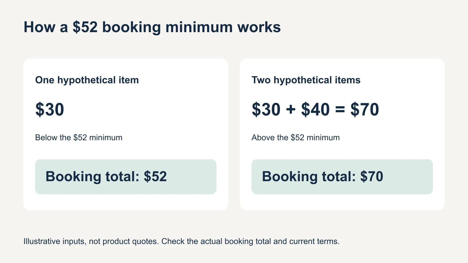 Two hypothetical examples under a 52-dollar minimum: a 30-dollar item results in 52 dollars, while 30-dollar and 40-dollar items together total 70 dollars.