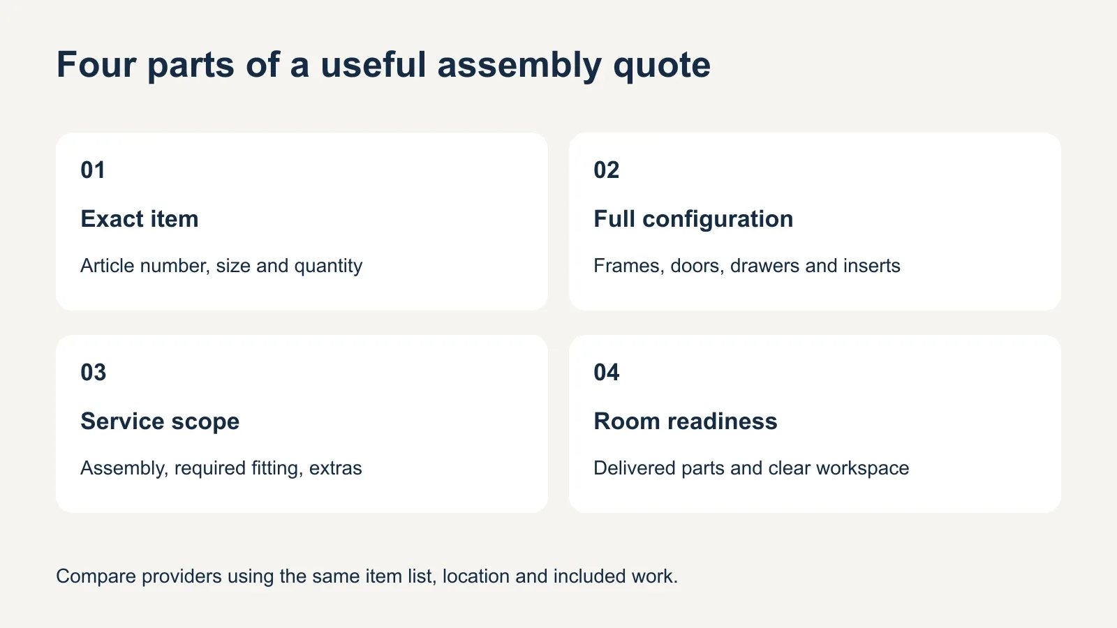 A quote checklist with four parts: exact item identity, complete configuration, service scope and room readiness.