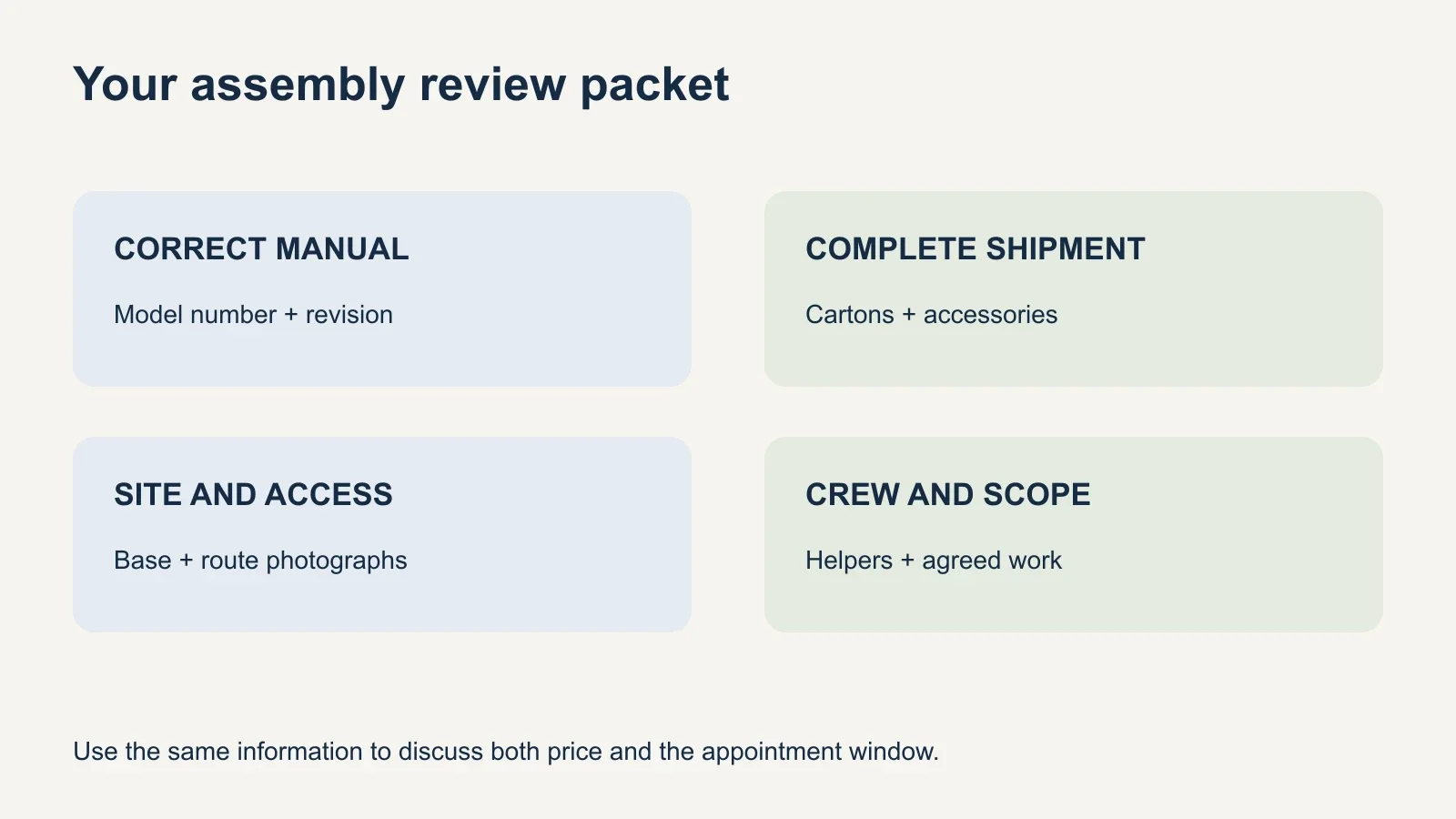 Four items to prepare for a Yardistry assembly review: correct manual, complete shipment, site and access photos, and agreed crew and scope.