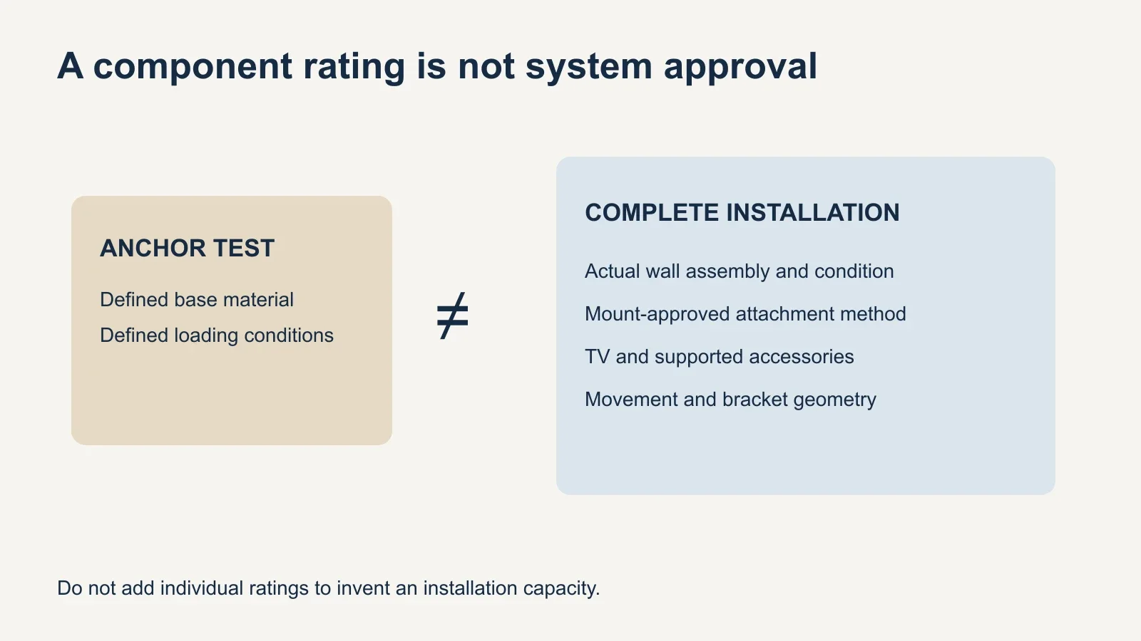 A diagram contrasts an individual anchor test rating with the separate wall, bracket and movement checks needed for a TV installation.