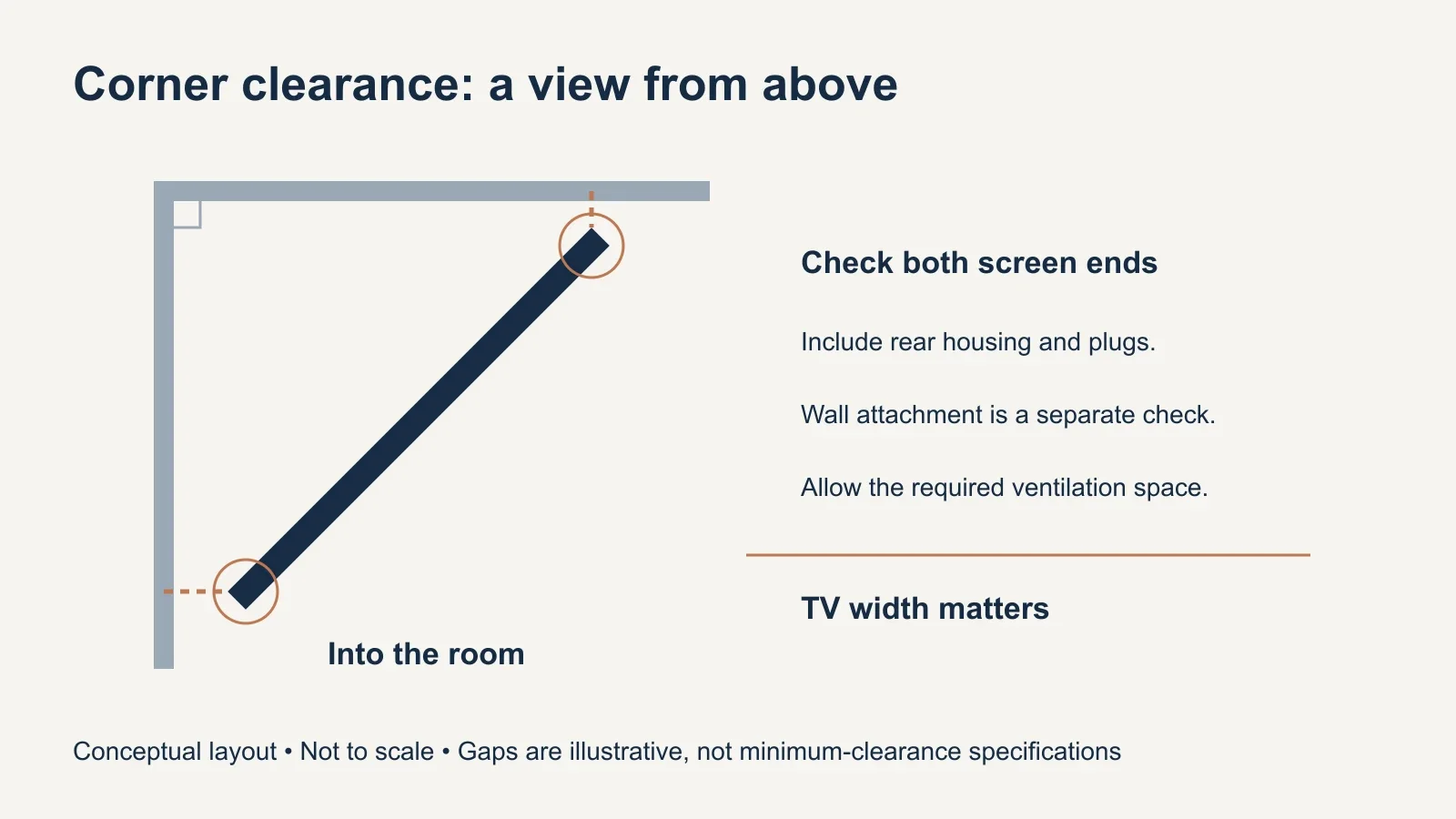 Top-view schematic of a TV positioned diagonally inside two perpendicular walls, with visible clearance at each screen end.