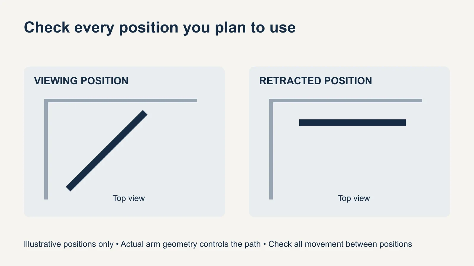 Two top-view panels compare a TV angled across a corner with a TV closer to one wall, showing that each position needs a separate clearance check.
