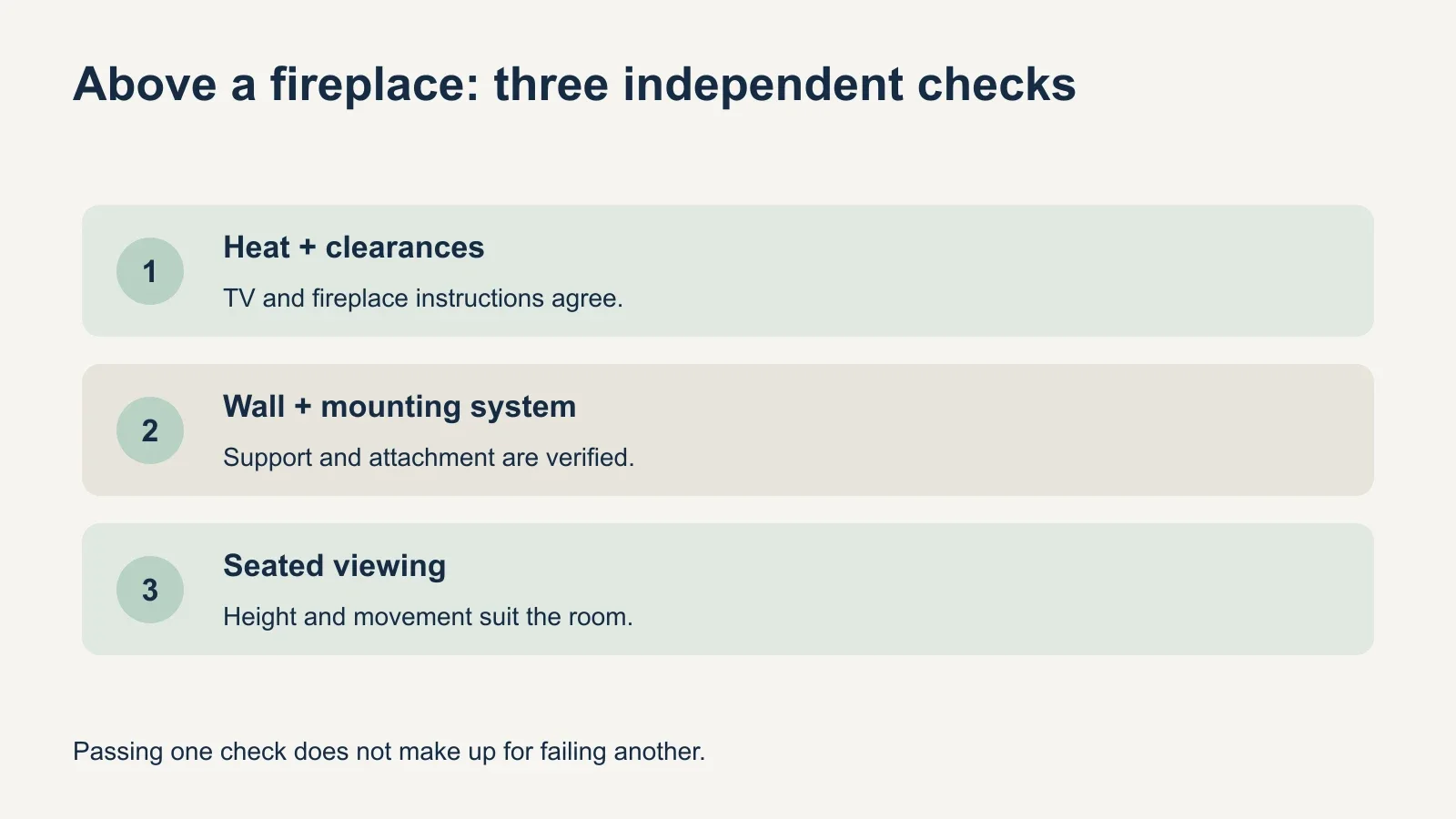 Three independent checks for an above-fireplace TV show heat and clearances, wall and mount compatibility, and comfortable seated viewing.