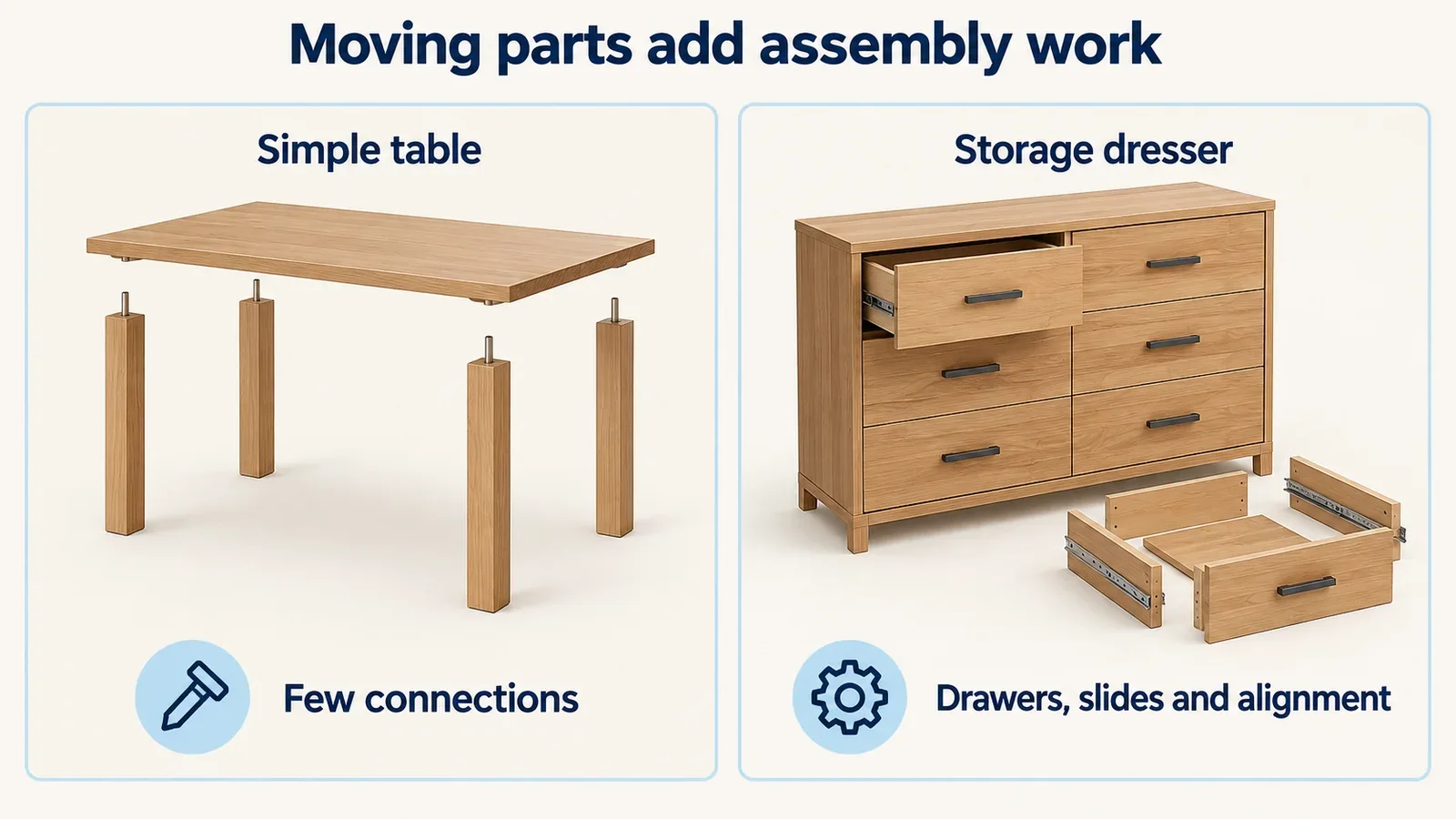 Illustration comparing a simple table with four legs and a dresser with drawers, slides, and separate drawer panels.