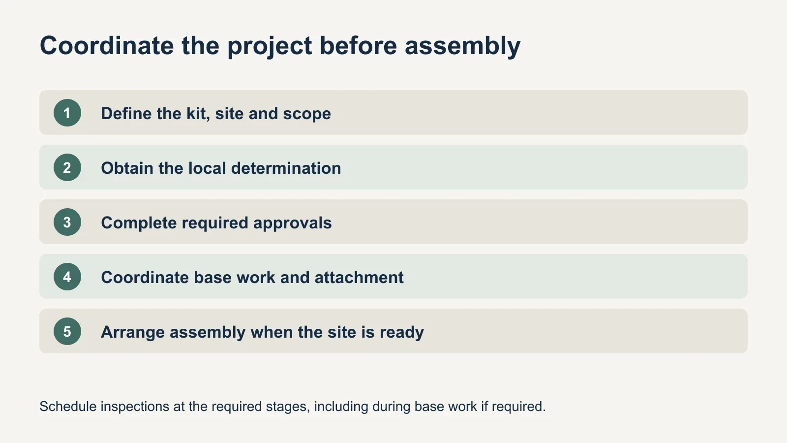A planning sequence runs from project details and local review to required approvals, coordinated base work and assembly, with inspections at the required stages.