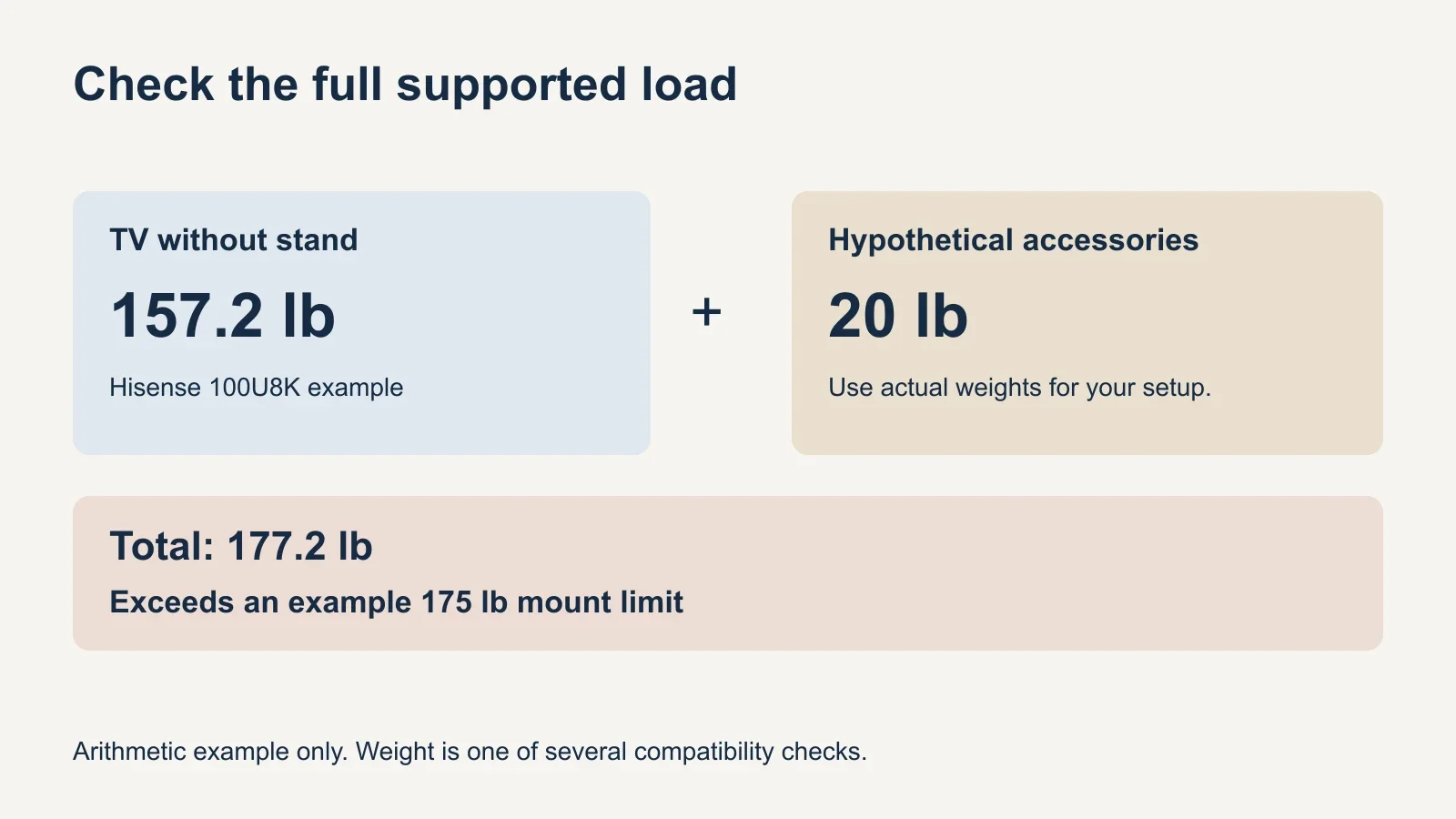 Illustrative load calculation shows a 157.2-pound television plus a hypothetical 20-pound accessory load totaling 177.2 pounds, exceeding an example 175-pound mount limit.