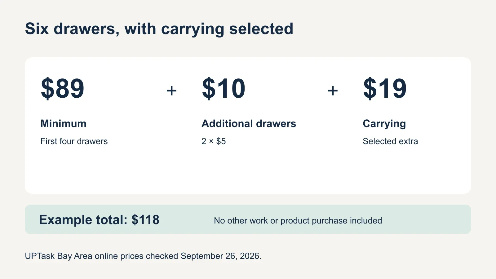 Six-drawer dresser calculation showing $89 minimum, $10 for two extra drawers and $19 carrying, totaling $118.