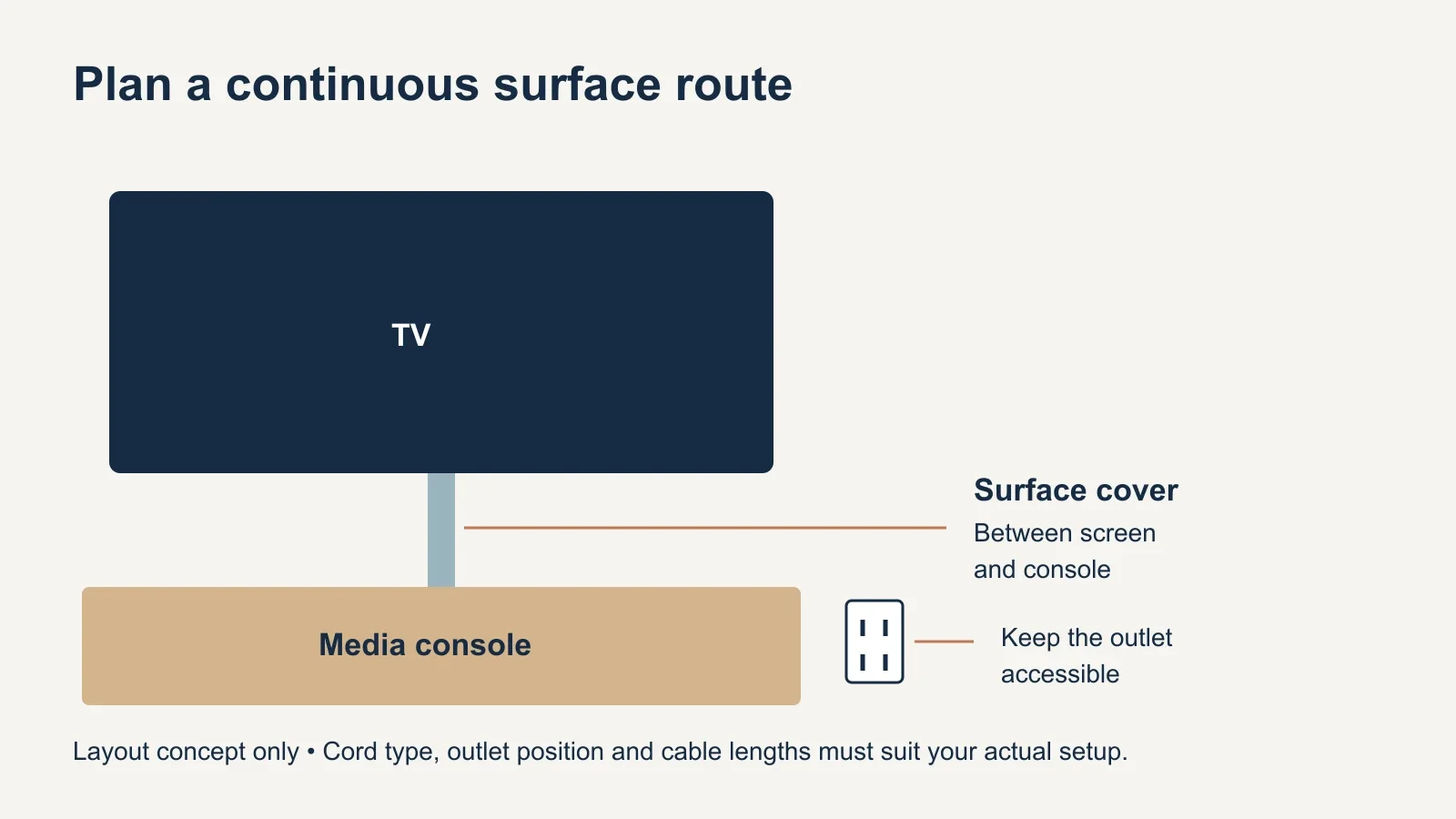Front-view diagram showing a surface cord cover between a TV and console, with the existing outlet accessible beside the console.