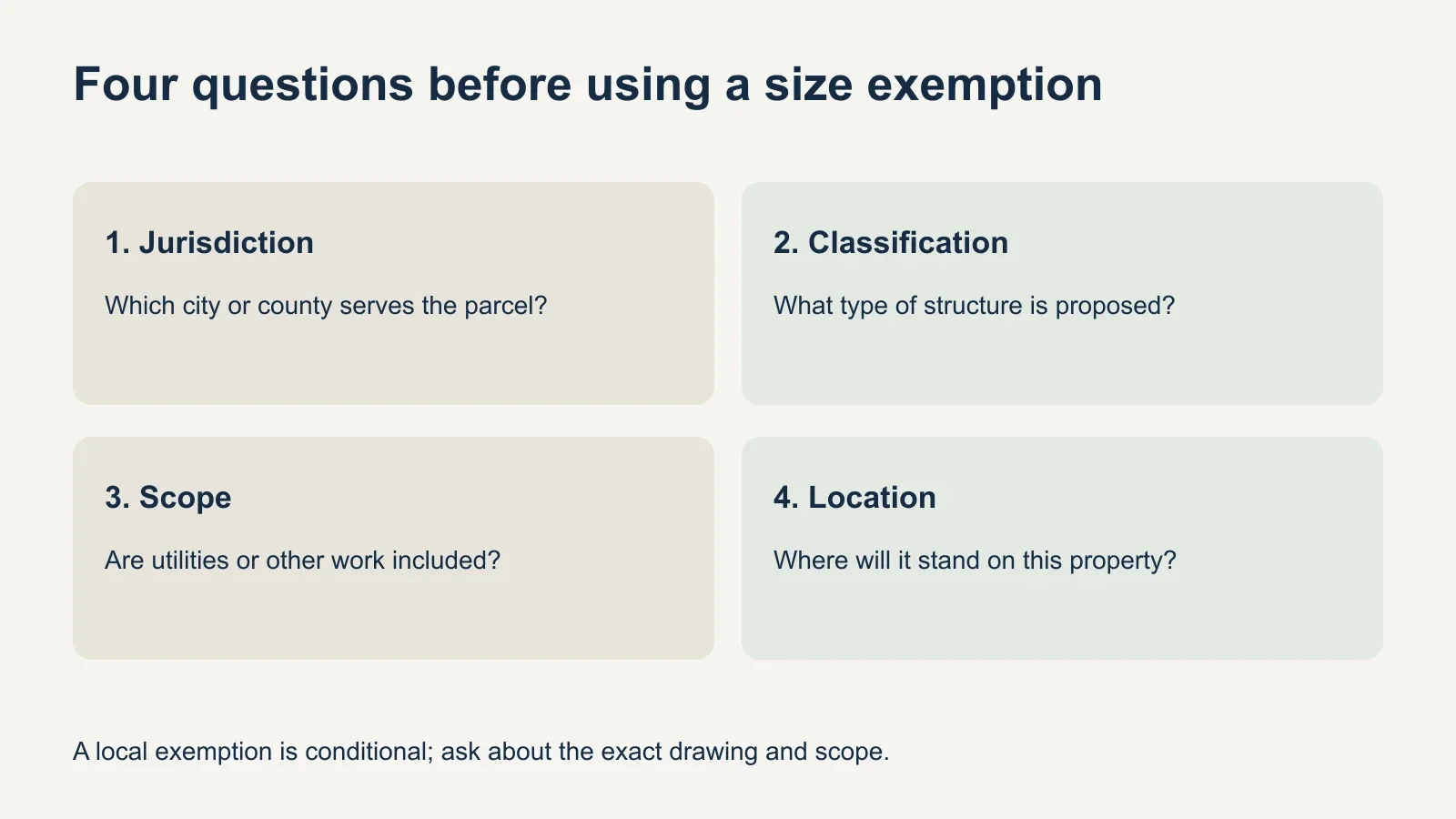 Four planning questions ask which jurisdiction applies, how the structure is classified, what work is included and where it will stand.