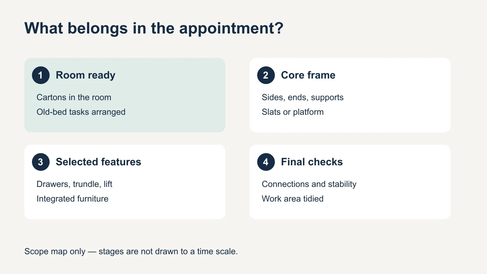 Four appointment stages: room preparation, core frame assembly, selected features and final checks. The stages are not drawn to a time scale.