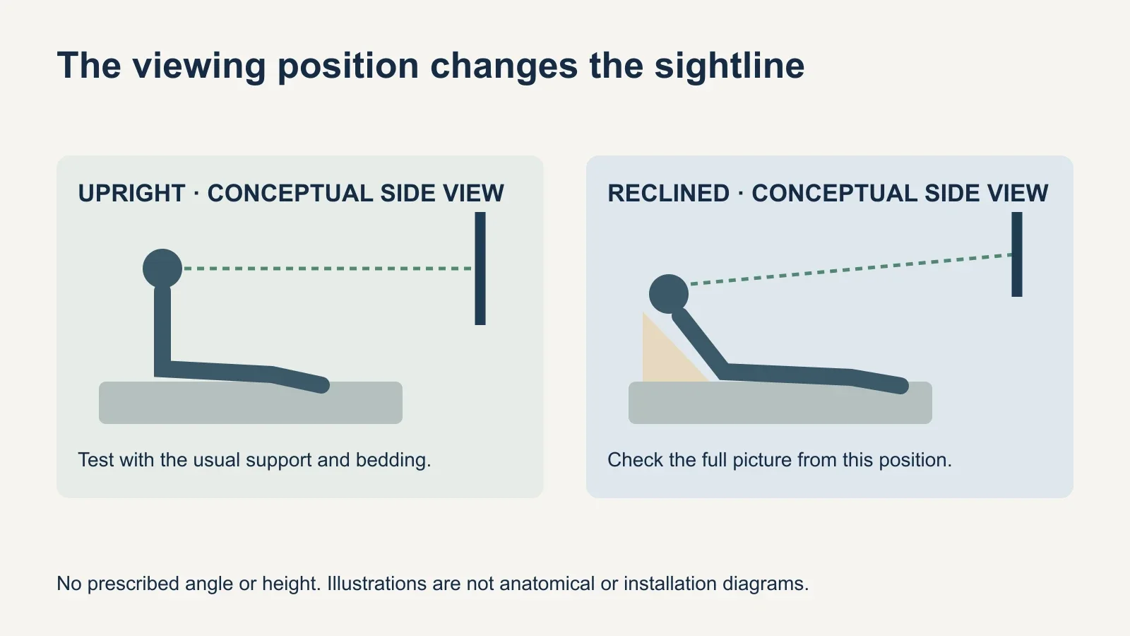 Two conceptual side-view sketches show that upright and reclined positions on a bed produce different viewing directions toward a wall.
