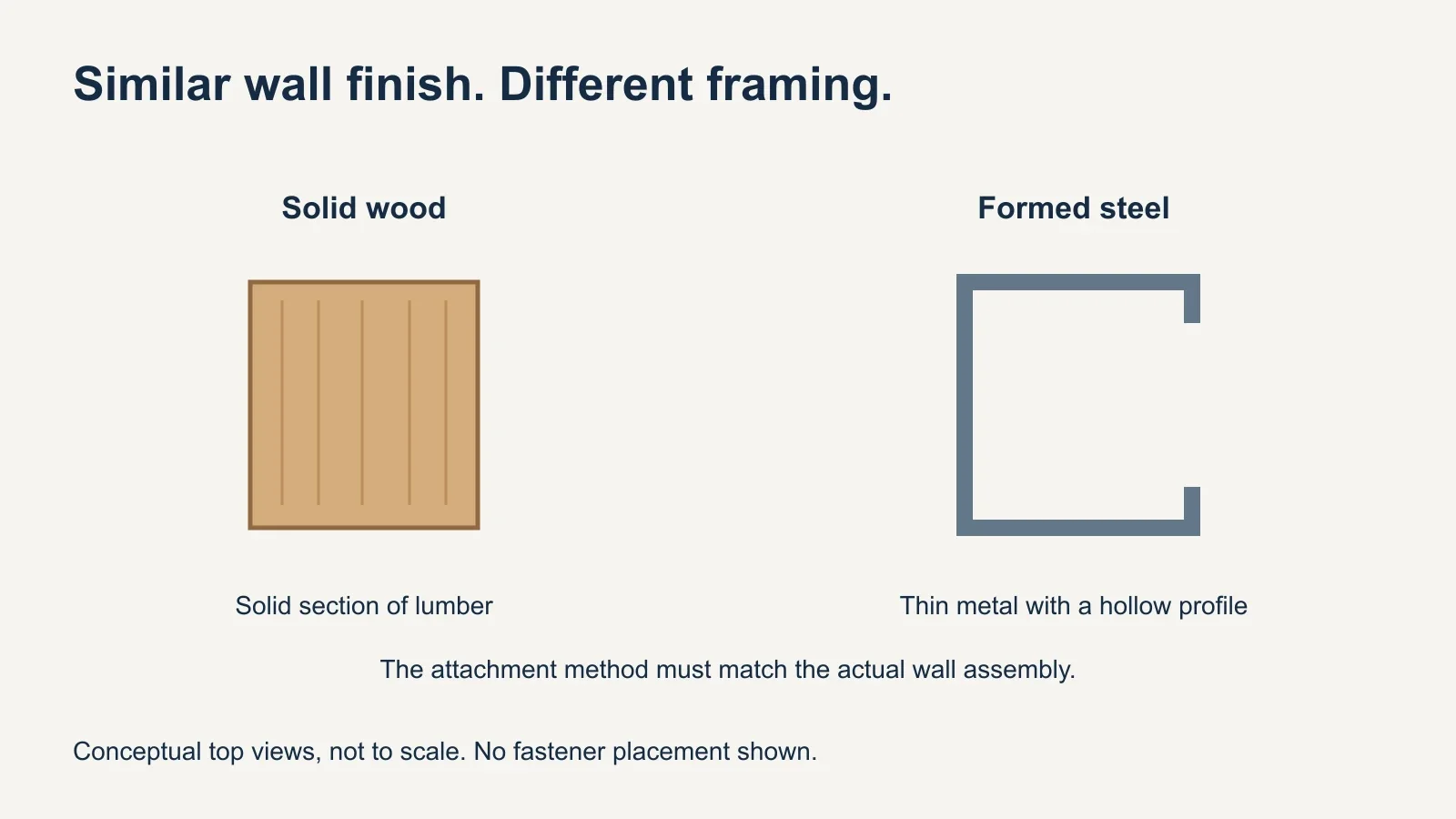 Conceptual top-view cross-sections compare a solid rectangular wood stud with a thin C-shaped steel stud, without depicting fastener placement.
