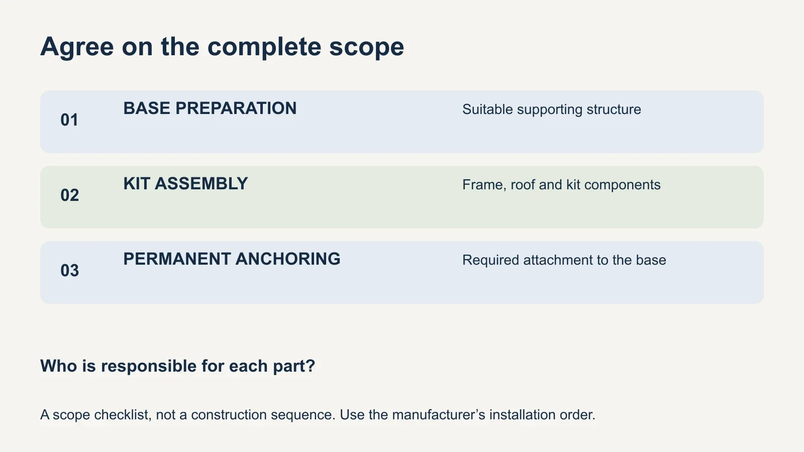 A scope diagram separates base preparation, kit assembly and permanent anchoring, with a prompt to assign responsibility for each.