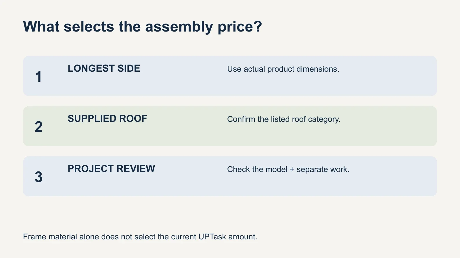 UPTask selection sequence: verify the longest side, identify the supplied roof type, then review the model and separate work. Frame material alone does not select the price.