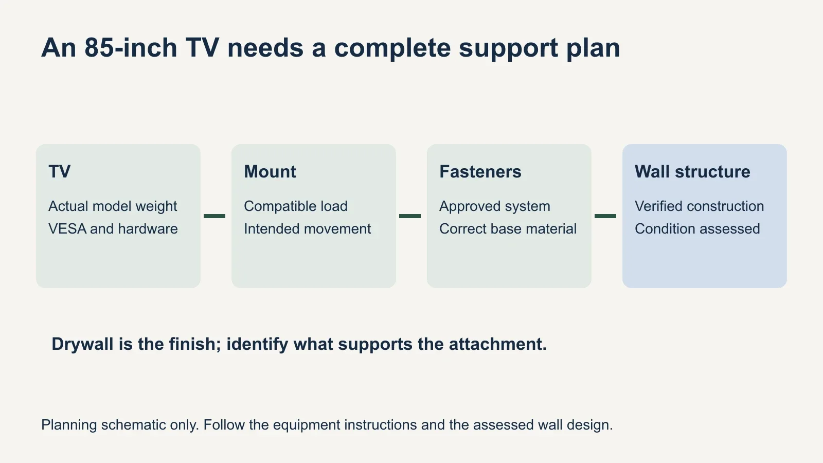 A planning diagram separates the television, compatible mount, approved fasteners and verified wall structure, with drywall identified as the wall finish.