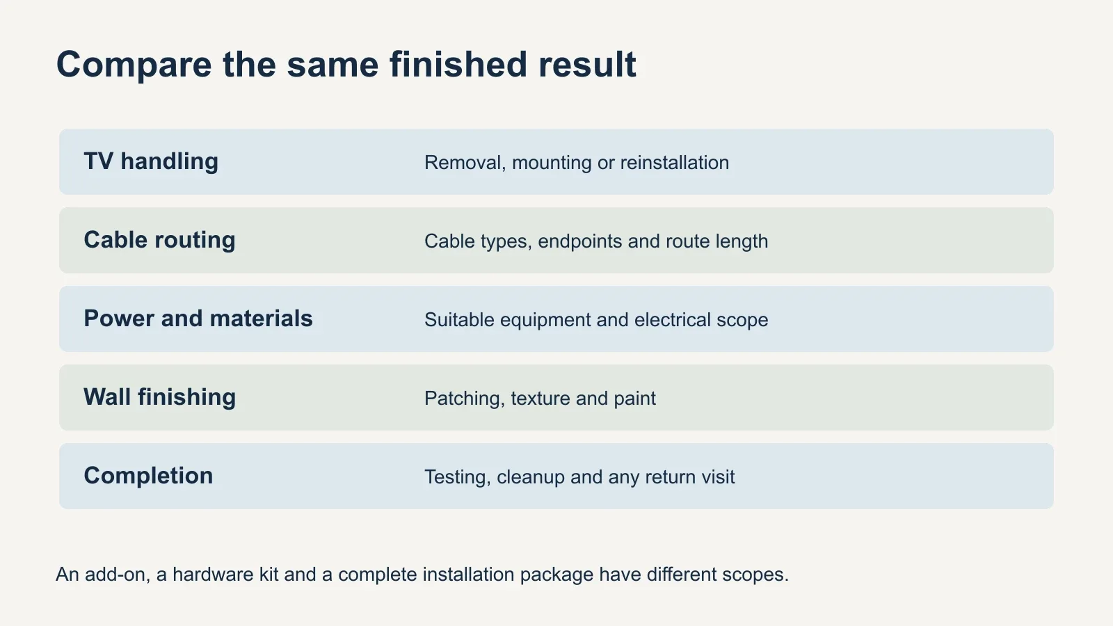 Five labeled cost categories show TV handling, cable routing, power and materials, wall finishing, and testing or return visits.