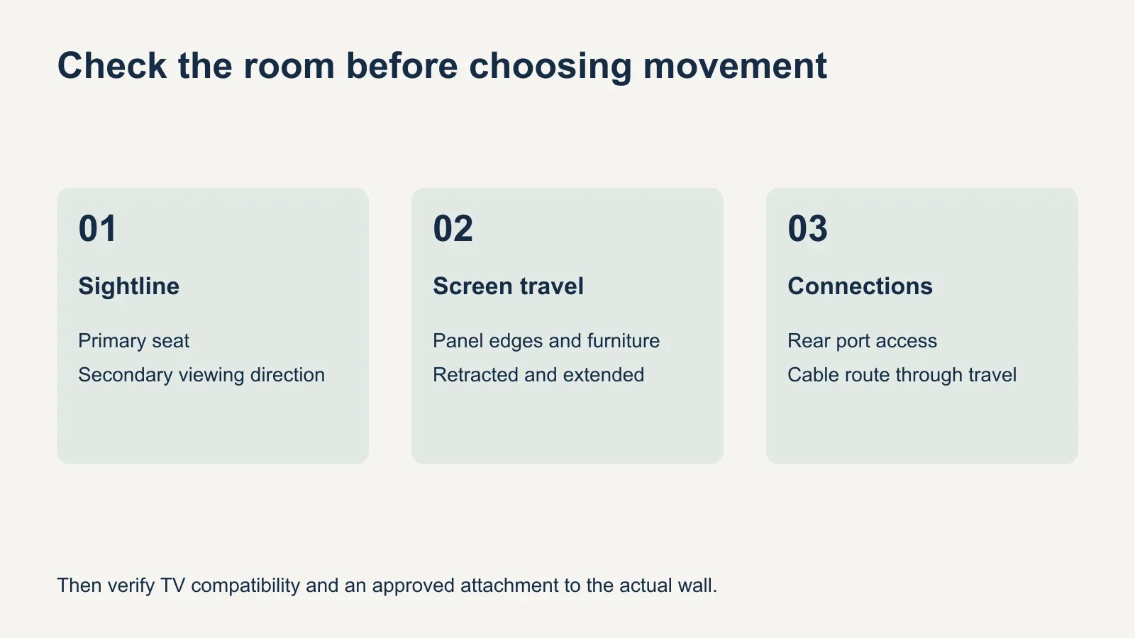 Planning diagram shows three checkpoints: seated sightline, moving screen footprint and cable access, each leading to the final mount choice.