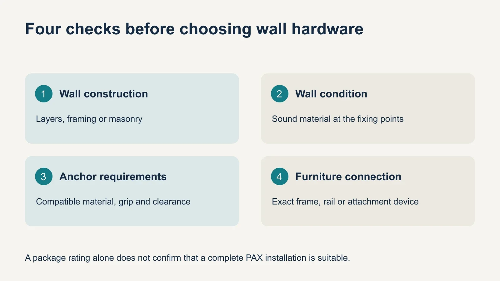 Checklist showing four compatibility checks: wall construction, wall condition, anchor requirements, and the exact furniture mounting system.