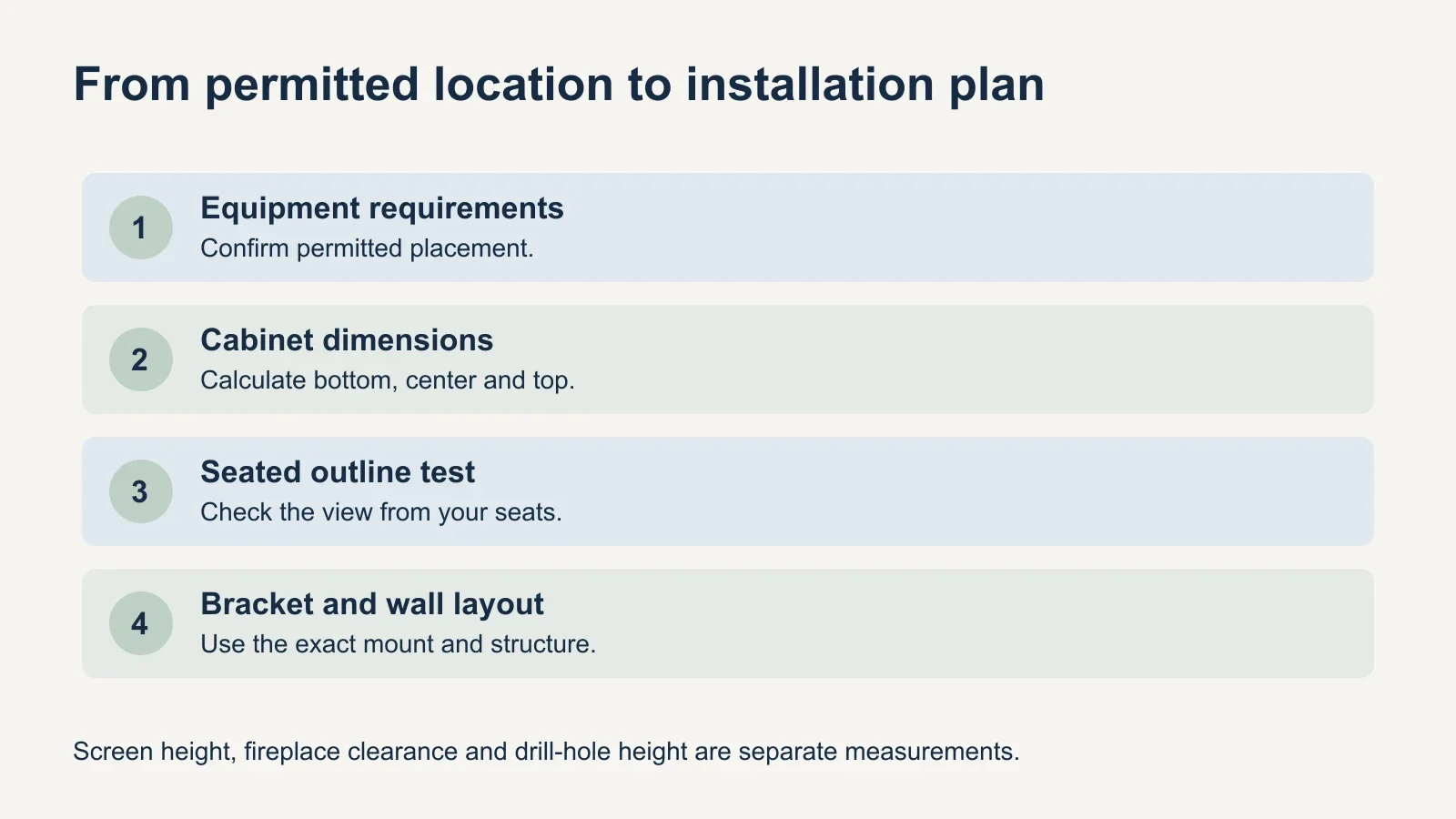 Four planning steps distinguish equipment clearance review, cabinet height calculation, seated outline testing and model-specific bracket layout.