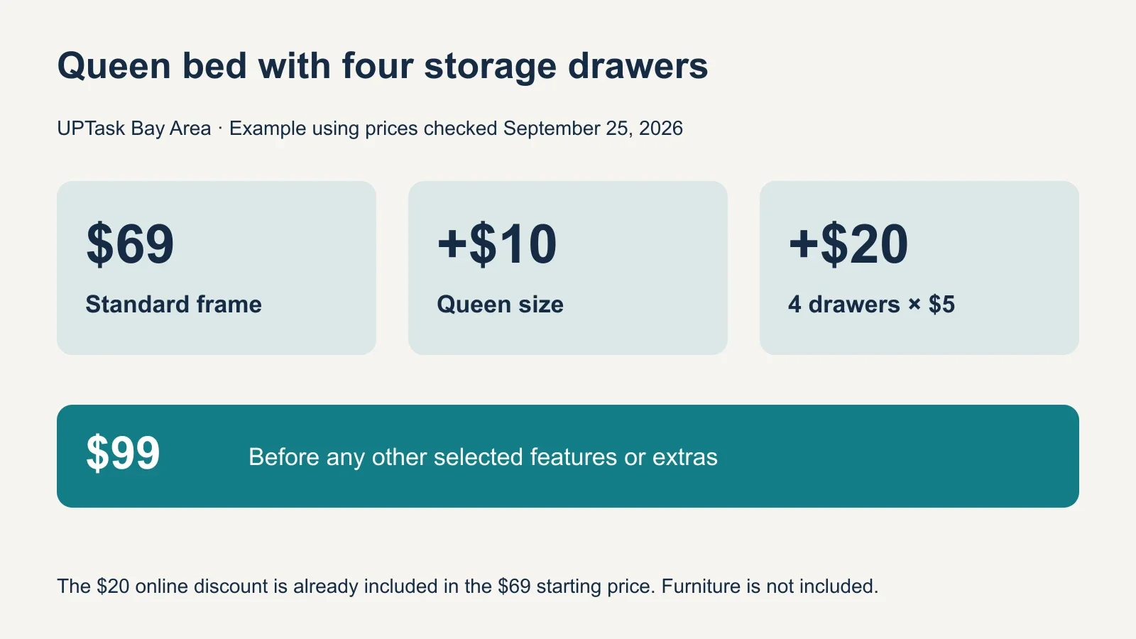 Worked Queen storage-bed calculation: $69 standard frame plus $10 Queen size plus $20 for four drawers equals $99 before other extras.