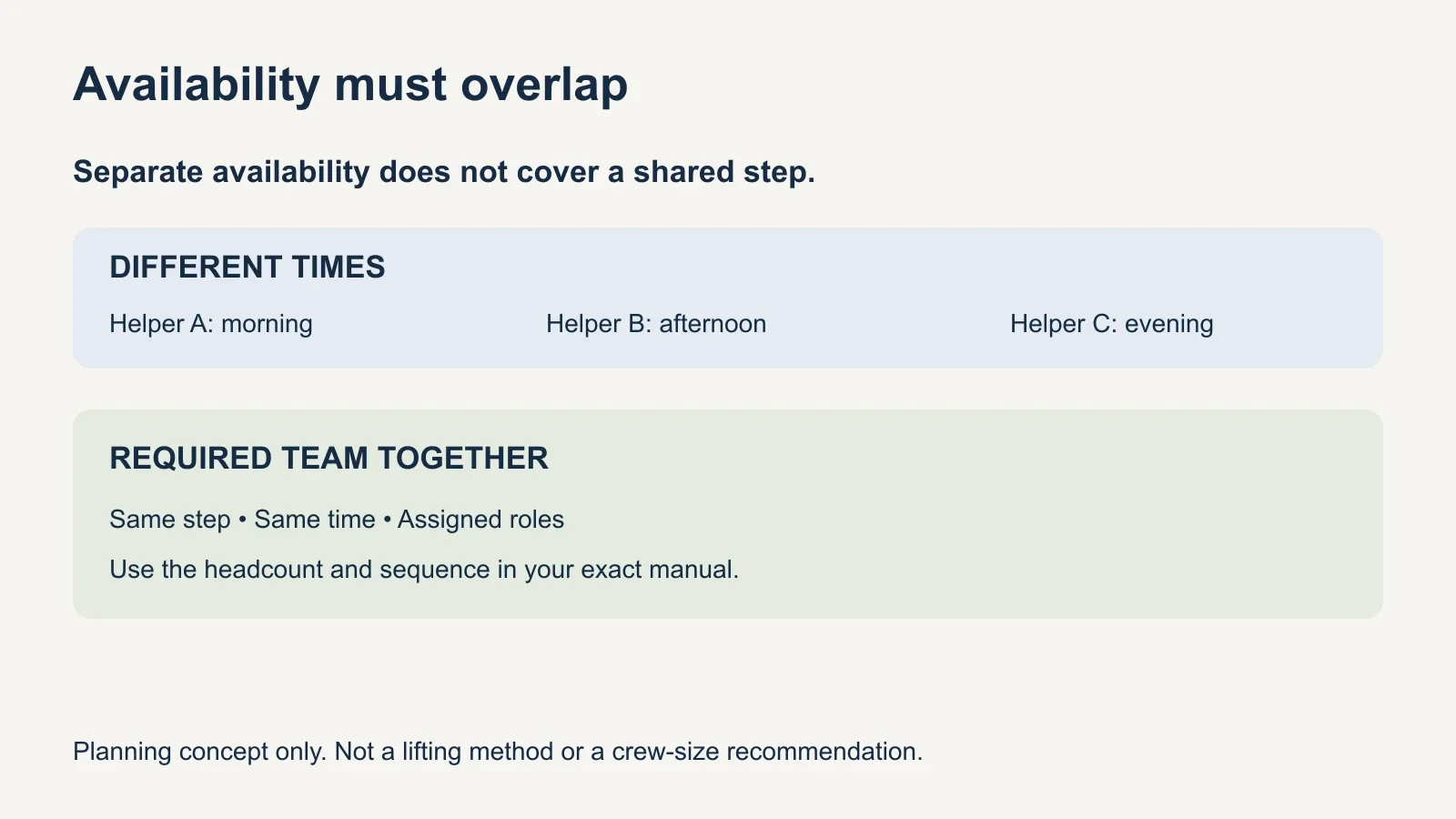 A planning diagram contrasts helpers available at different times with the required team present together for a shared assembly step.