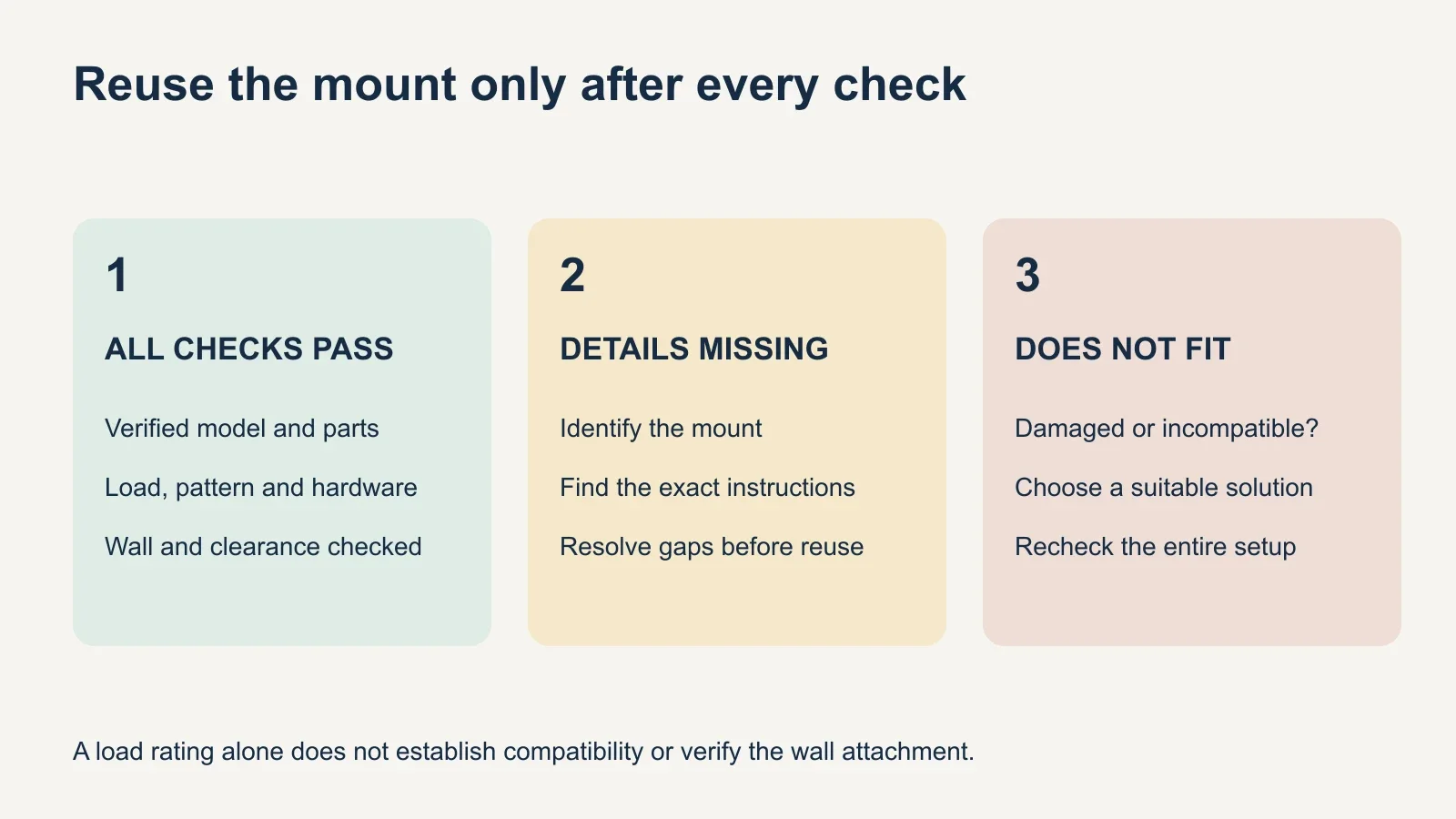 Three decision cards: reuse after every check passes, resolve missing information first, or replace damaged or incompatible equipment.