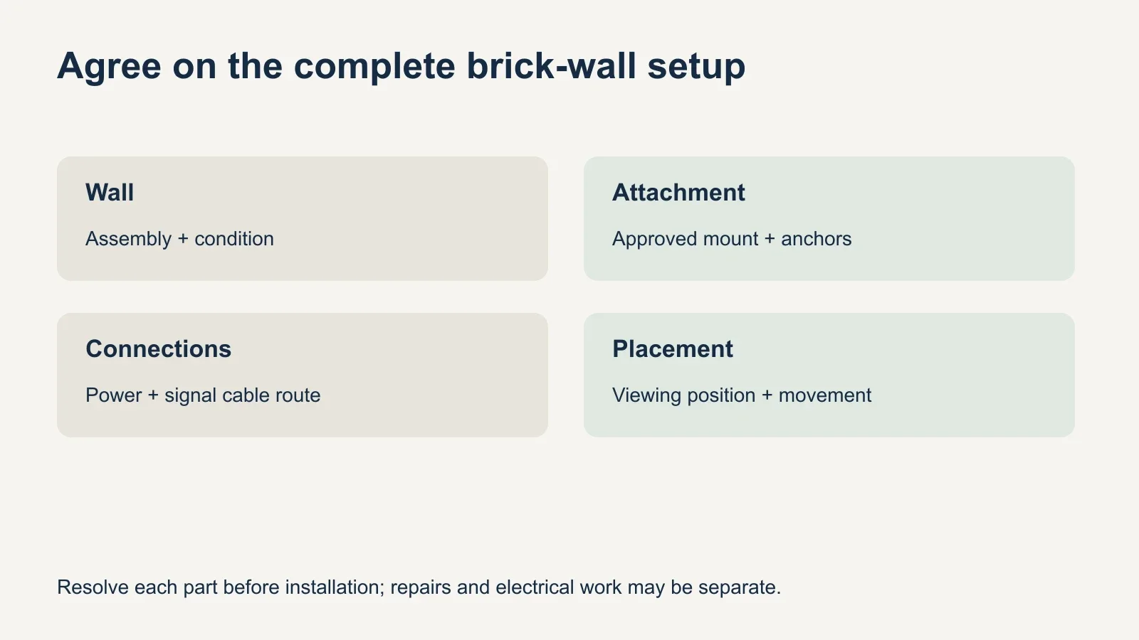 Four planning areas for brick TV installation show wall assessment, compatible attachment, cable route and finished placement, with each requiring confirmation.