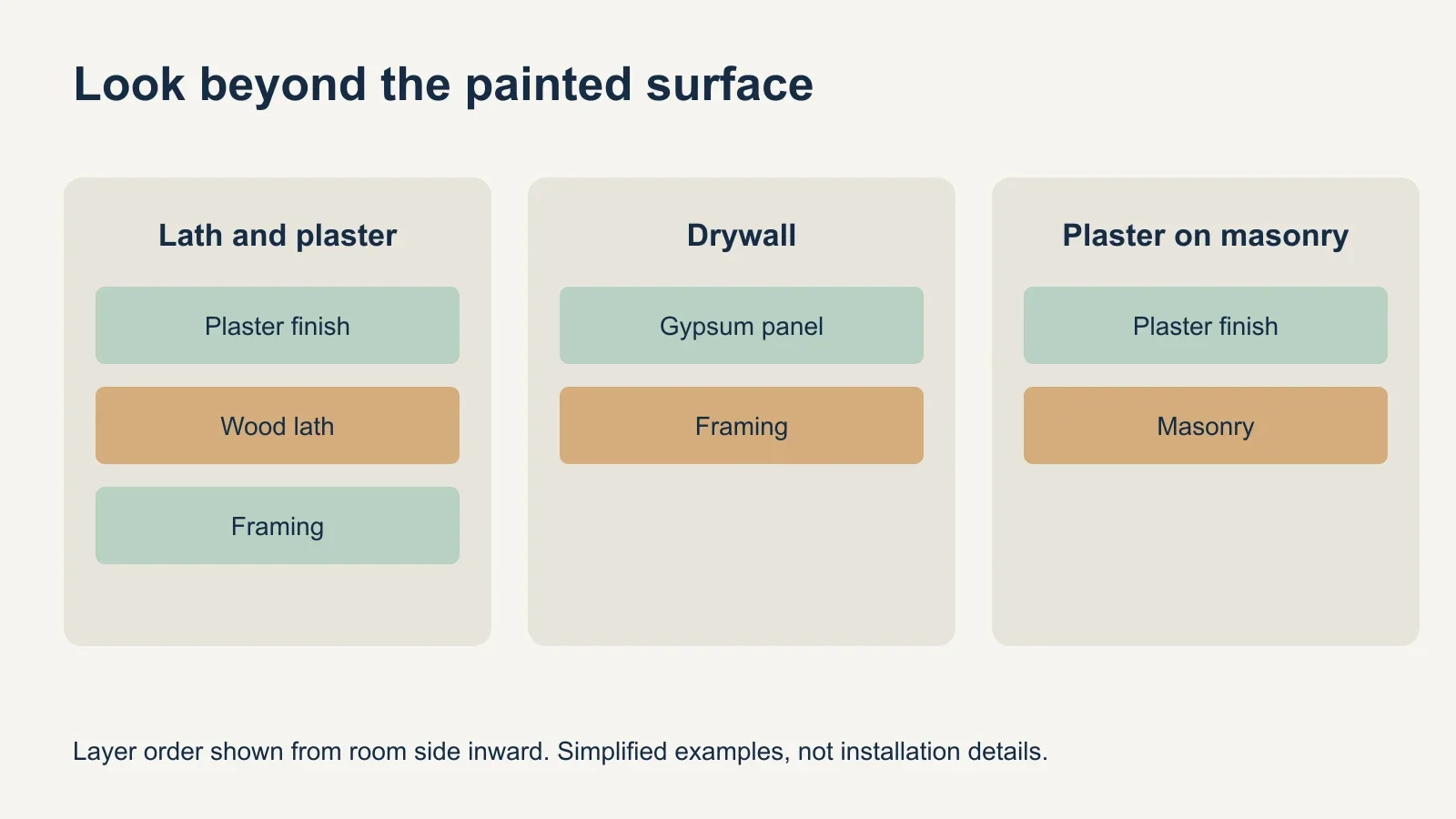 Three conceptual wall-layer examples compare plaster over wood lath and framing, drywall over framing, and plaster over masonry.